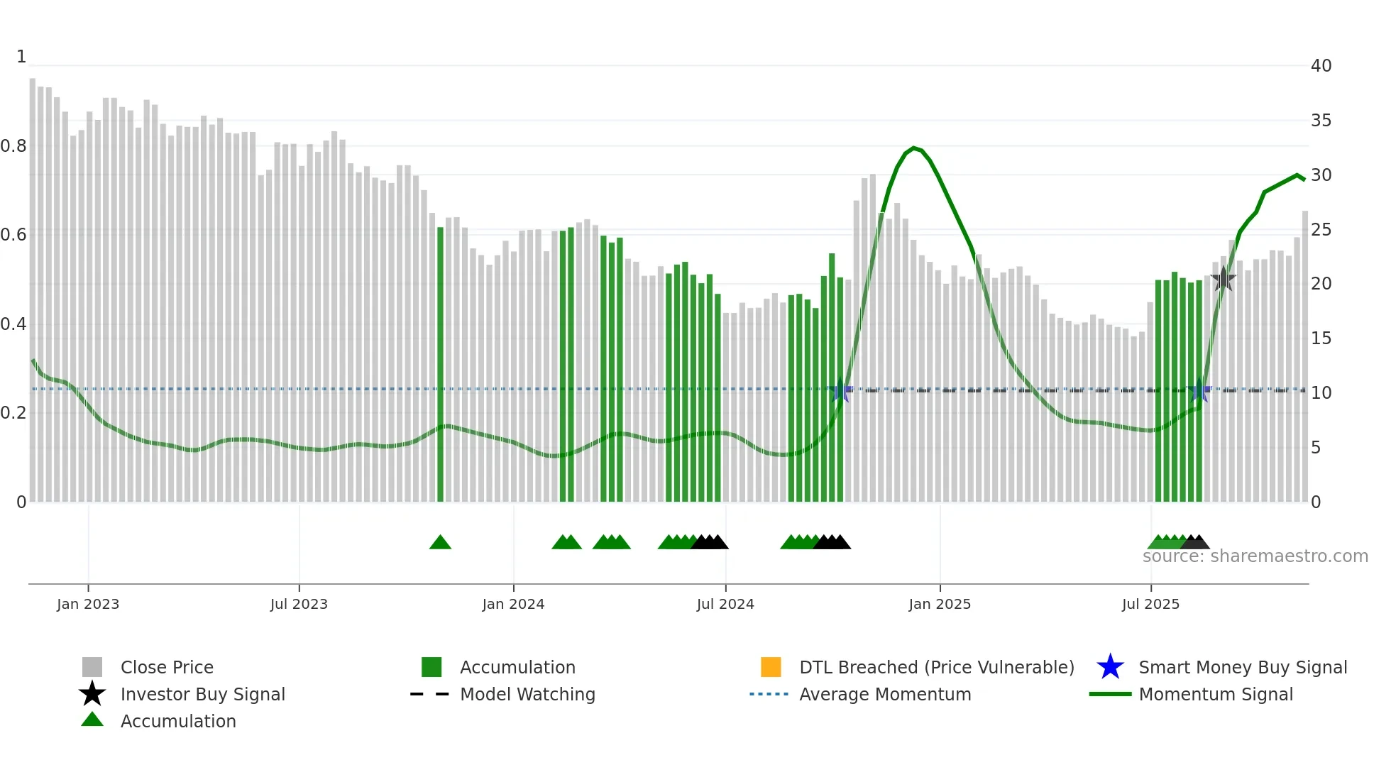600438 weekly Smart Money chart