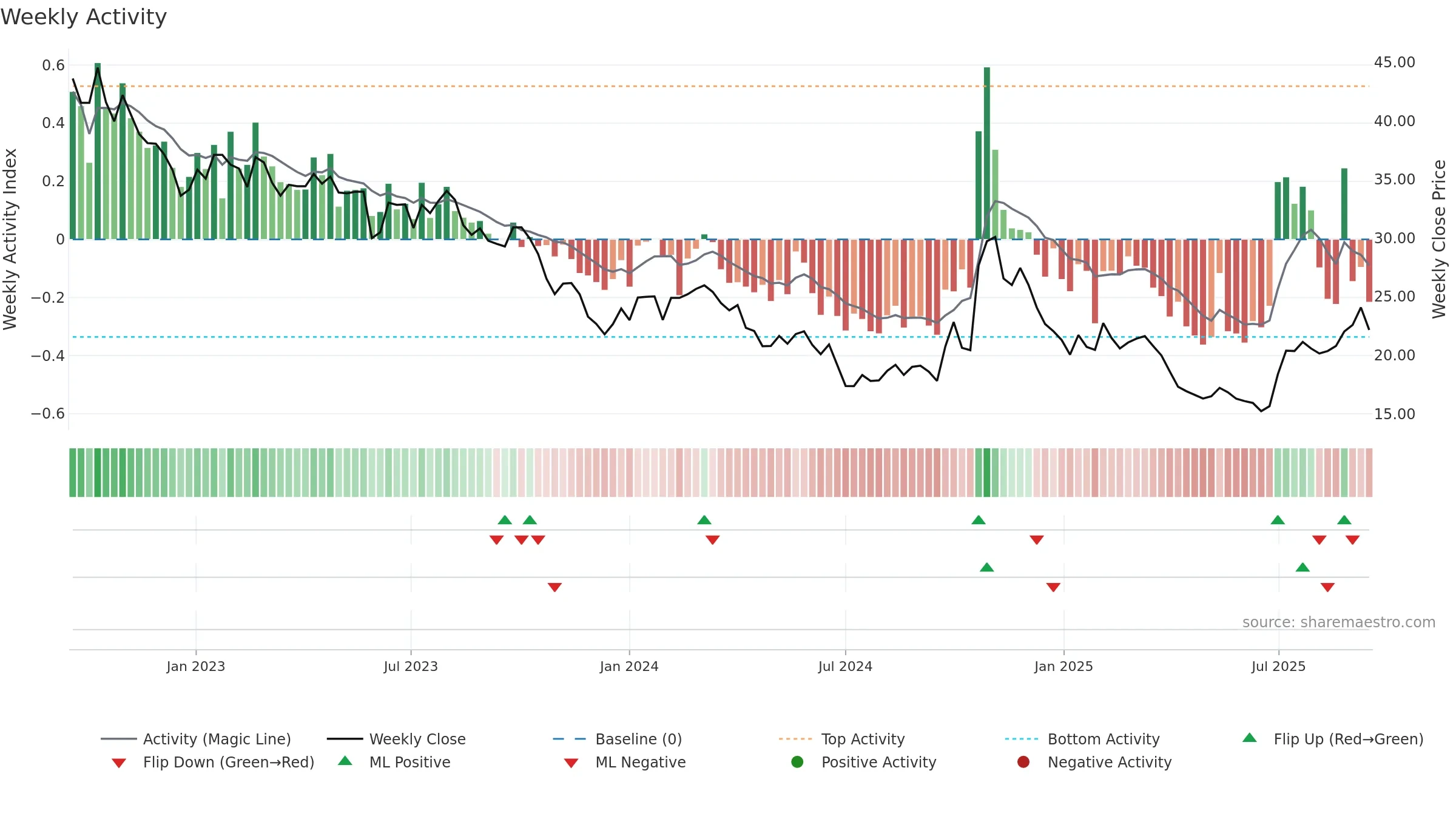 600438 weekly Activity chart, closing 2025-09-15.
