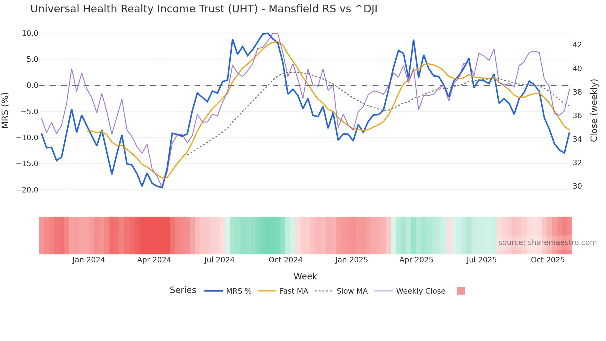 UHT Mansfield Relative Strength chart
