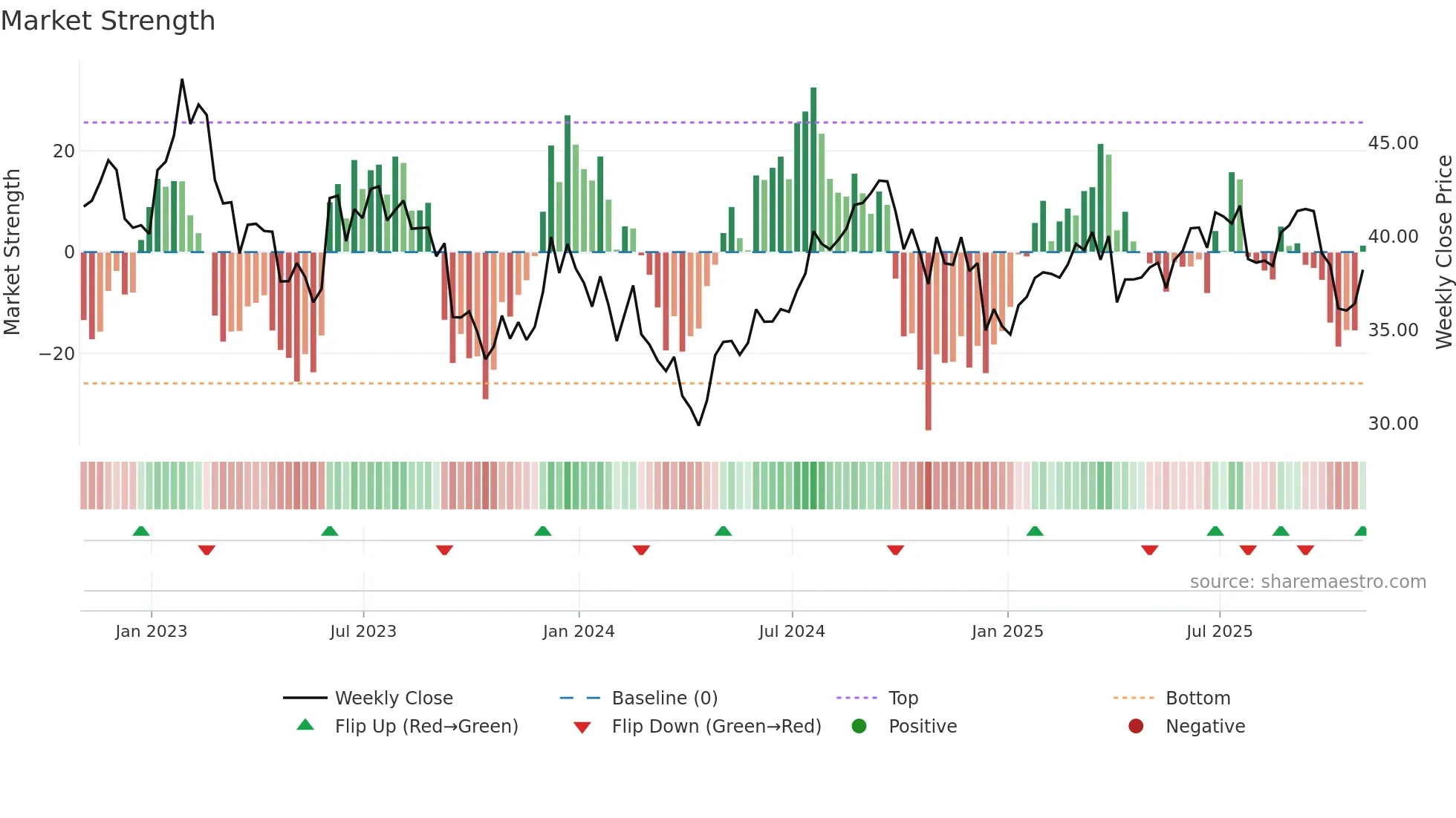 UHT weekly Market Strength chart