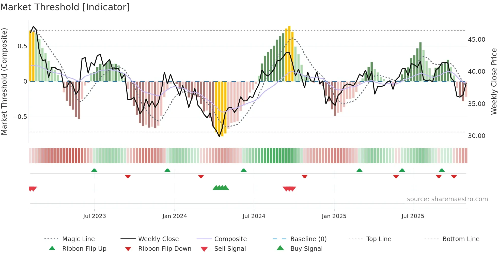 UHT weekly Market Threshold chart