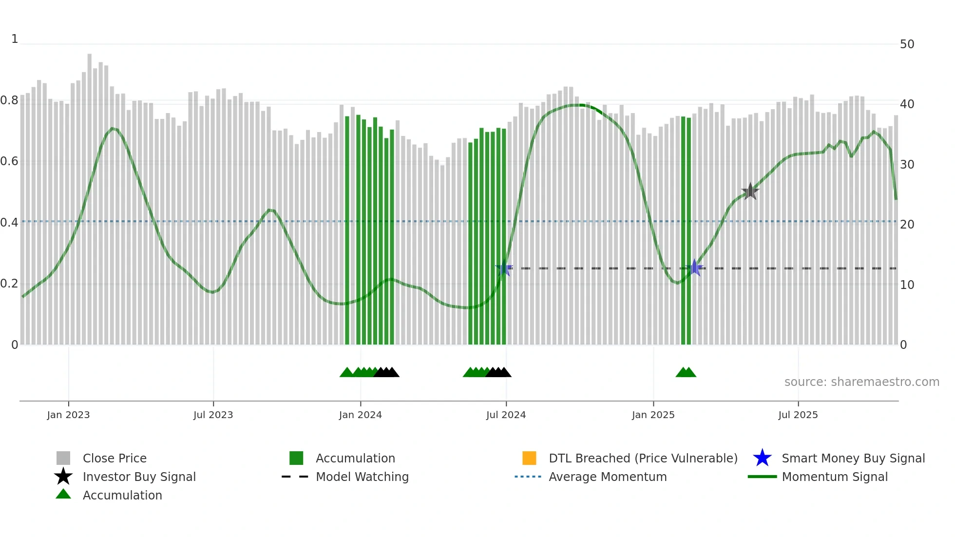UHT weekly Smart Money chart