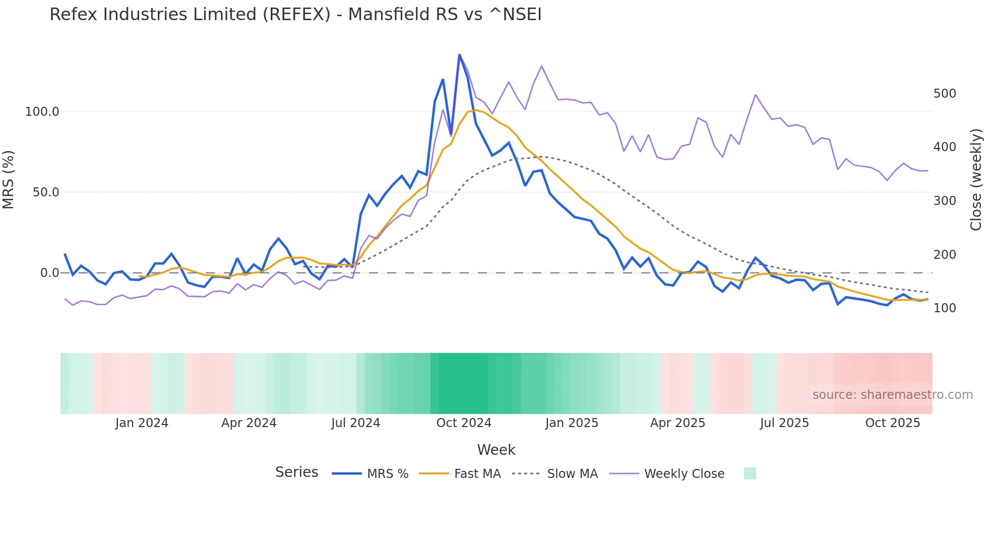 REFEX Mansfield Relative Strength chart