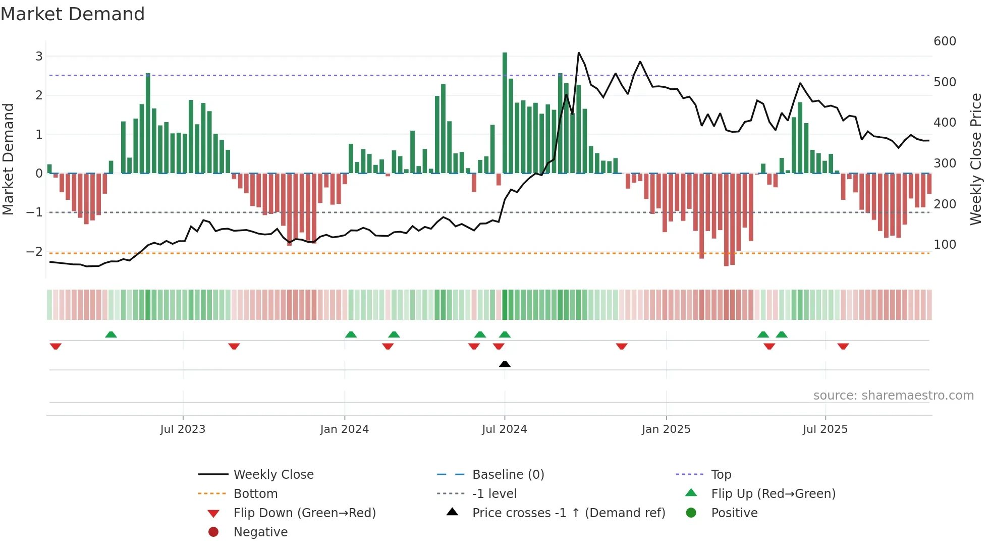 REFEX weekly Market Demand chart