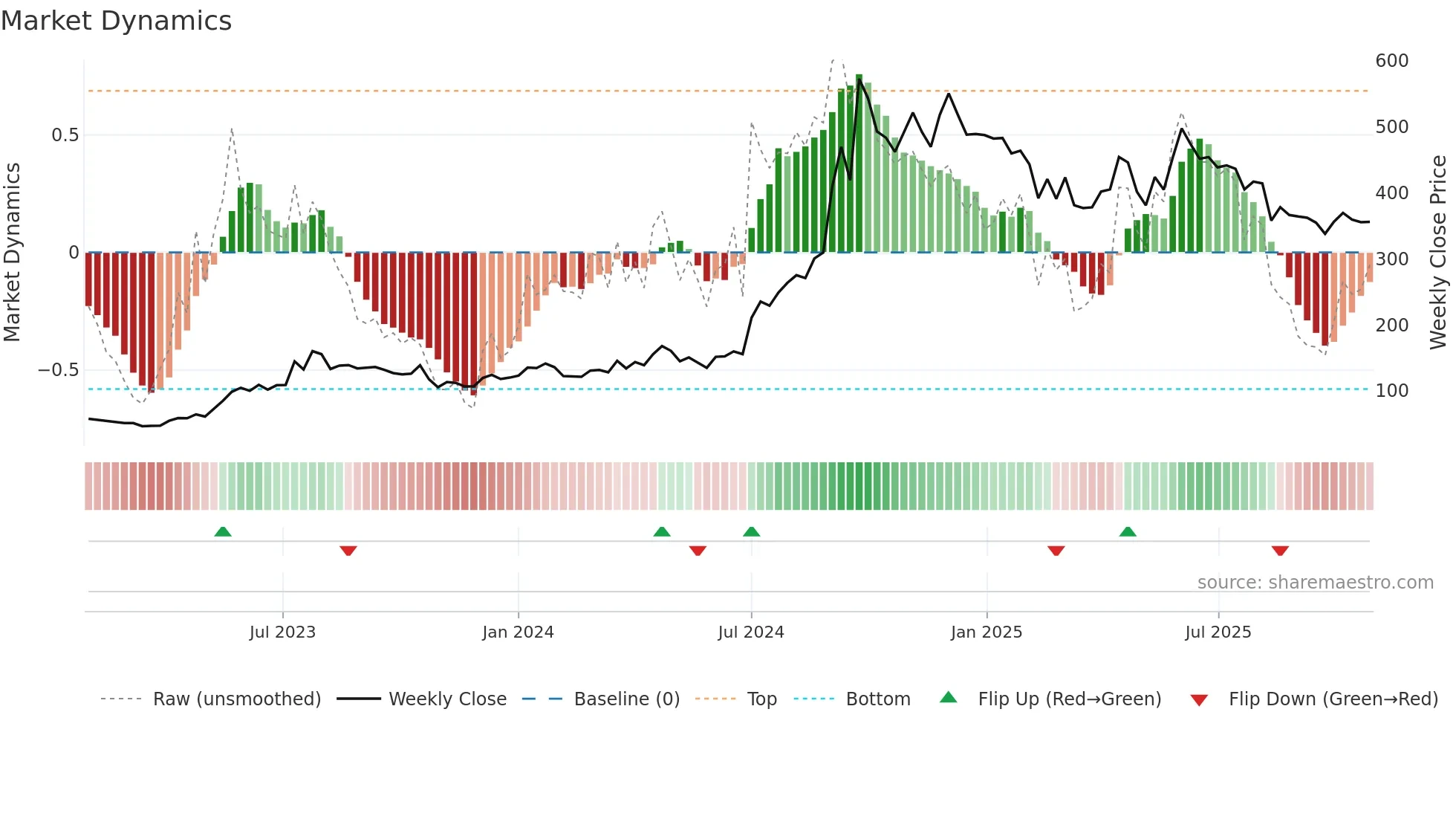 REFEX weekly Market Dynamics chart