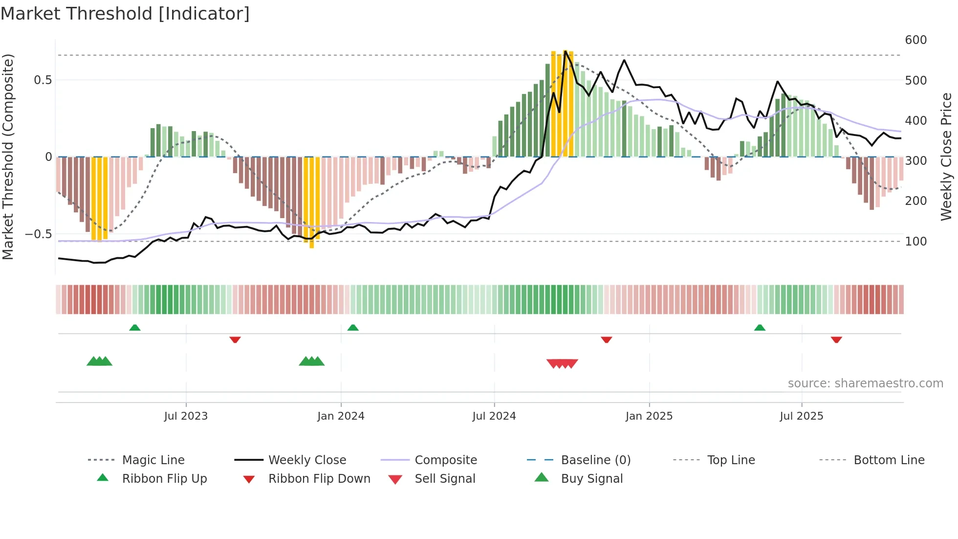 REFEX weekly Market Threshold chart