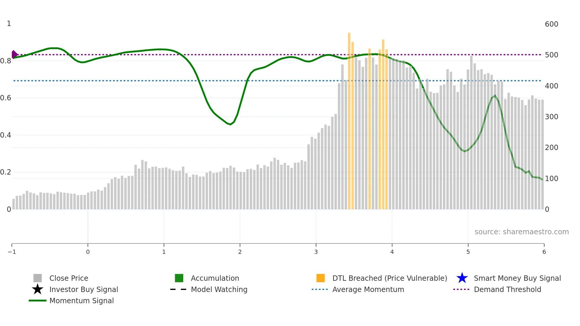 REFEX weekly Smart Money chart