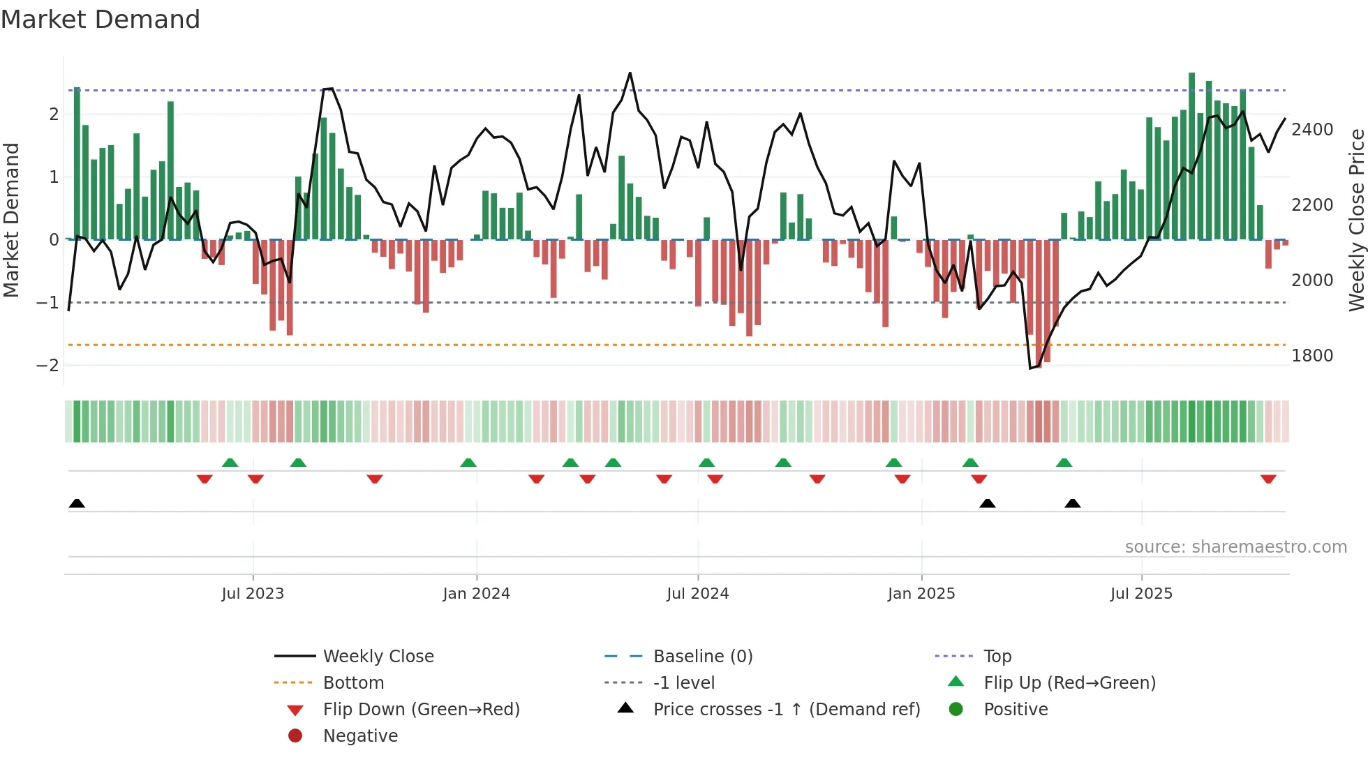 9830 weekly Market Demand chart