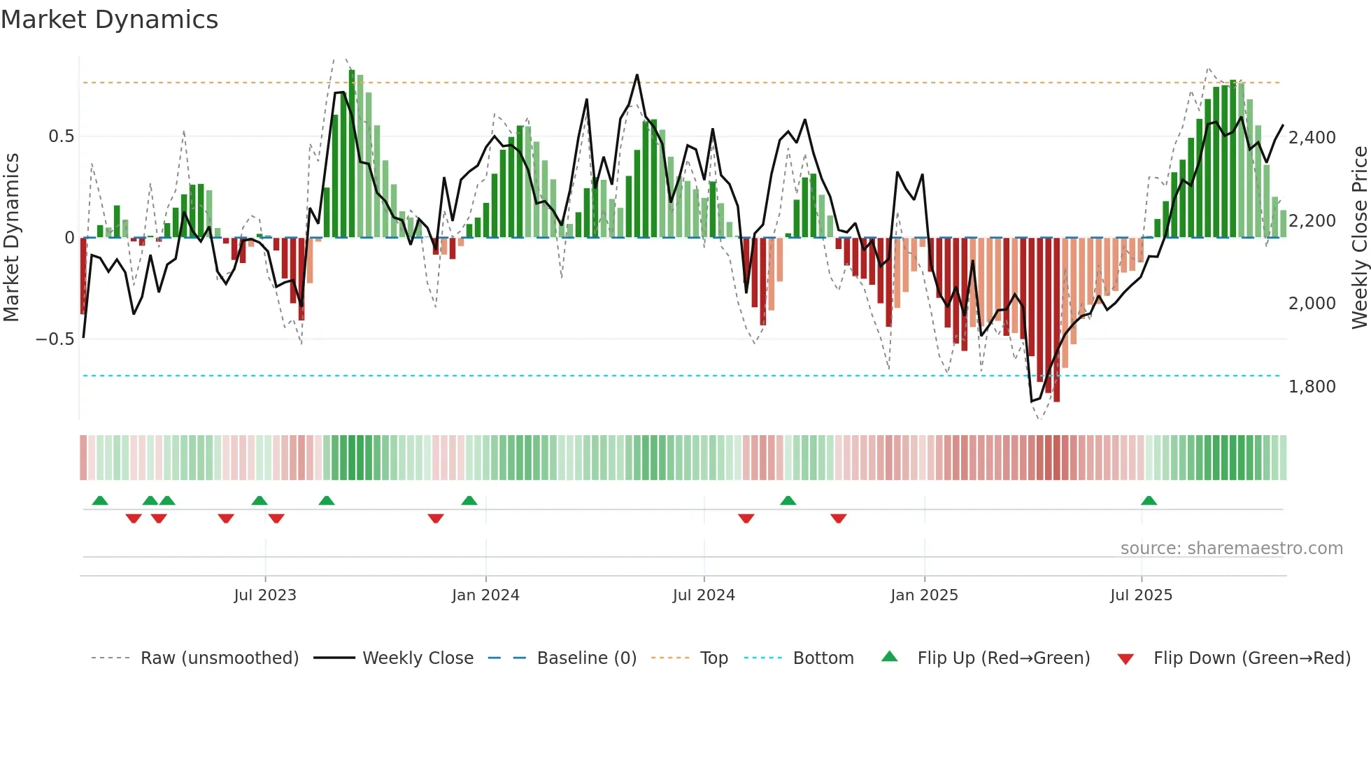 9830 weekly Market Dynamics chart