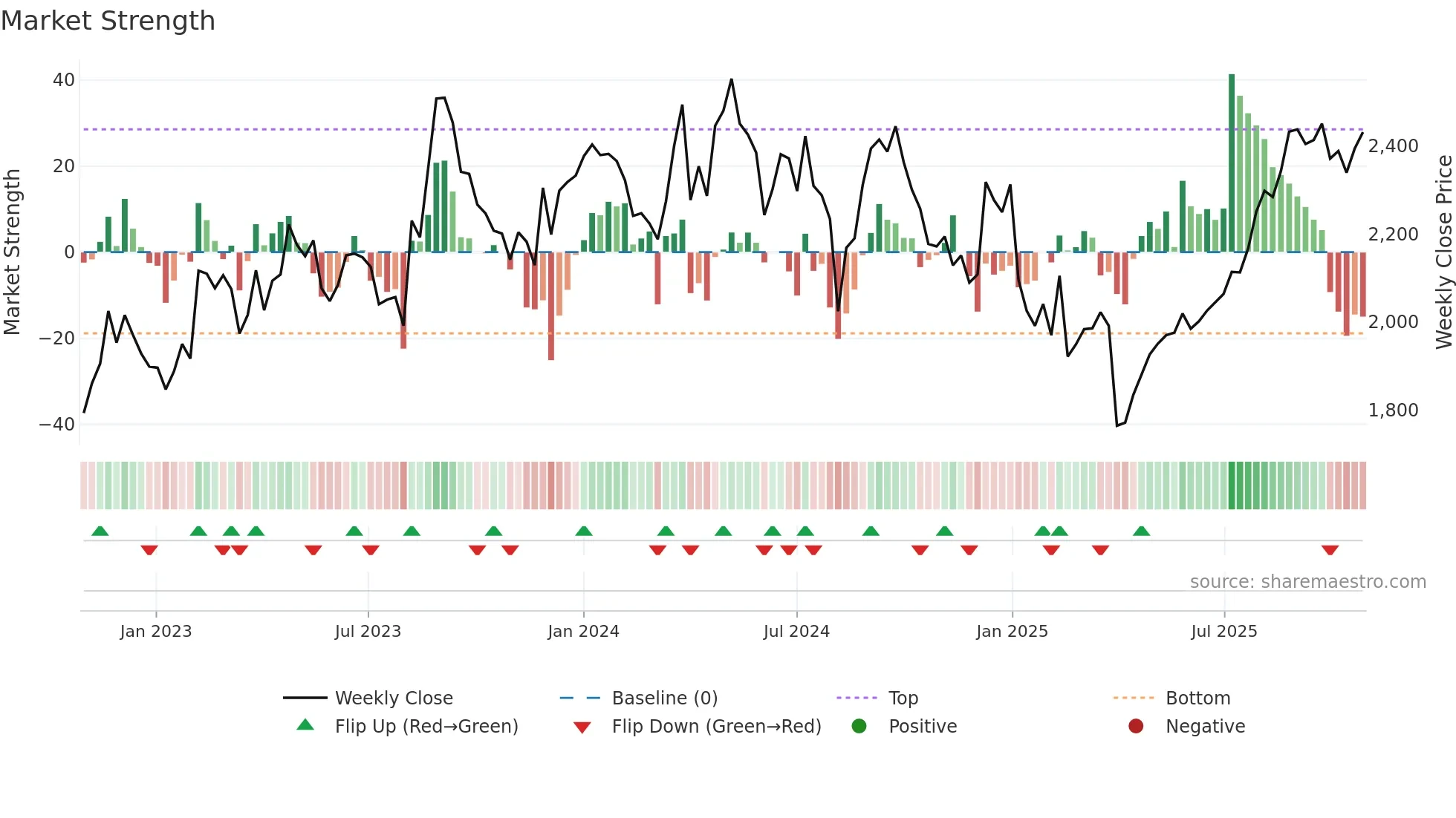 9830 weekly Market Strength chart
