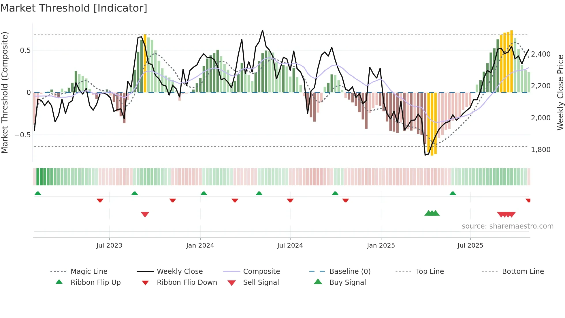 9830 weekly Market Threshold chart