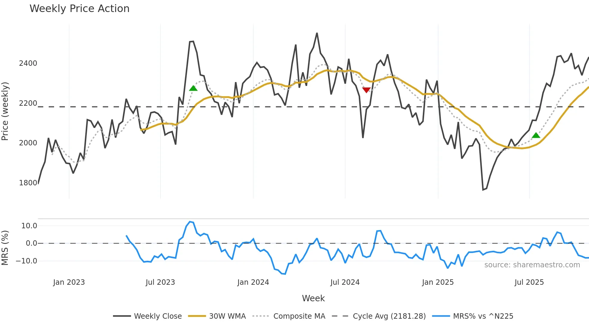 9830 weekly Price Action chart, closing 2025-10-27