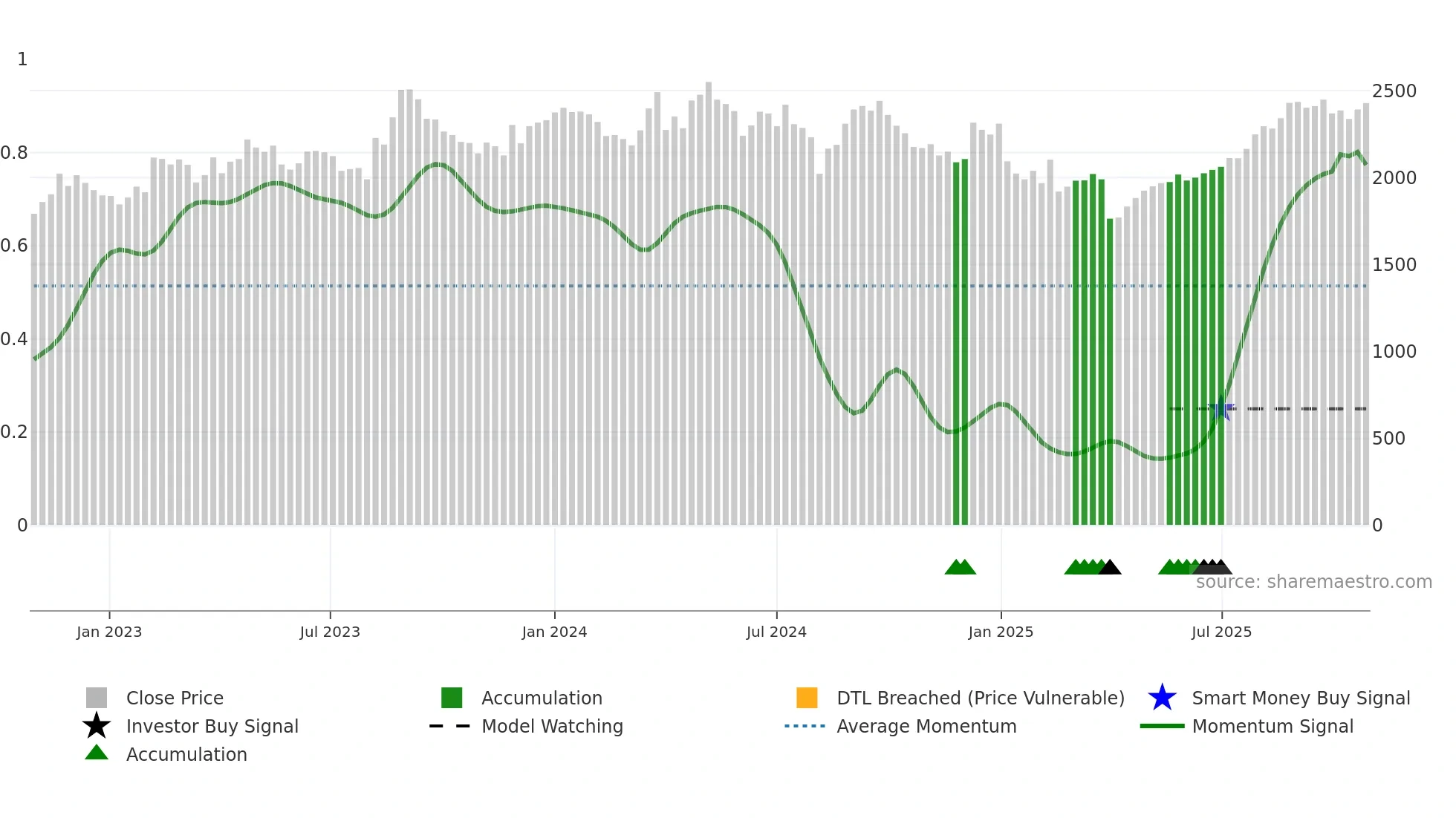 9830 weekly Smart Money chart