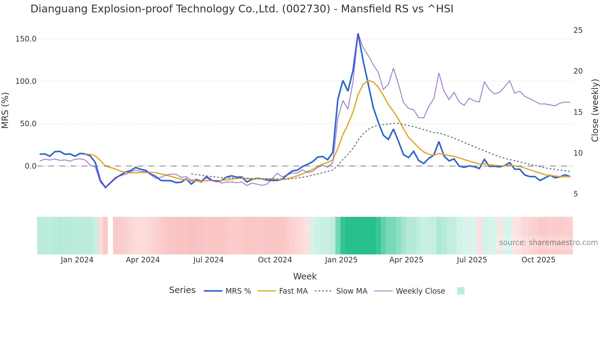 002730 Mansfield Relative Strength chart