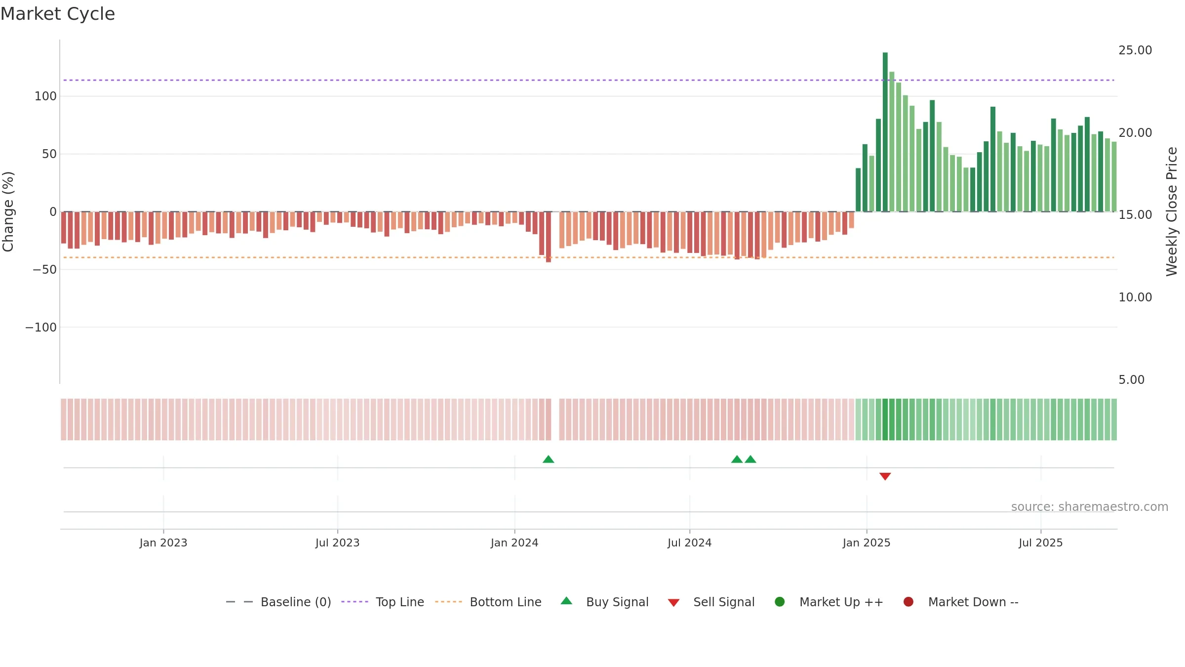 002730 weekly Market Cycle chart, closing 2025-09-15.