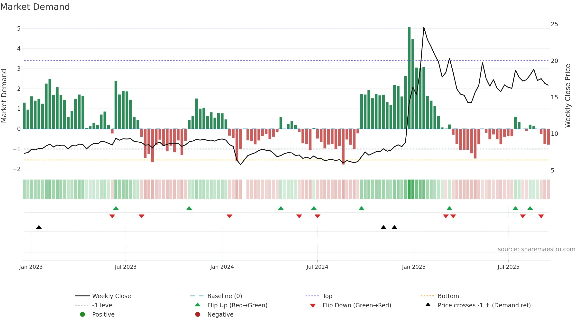 002730 weekly Market Demand chart, closing 2025-09-15.