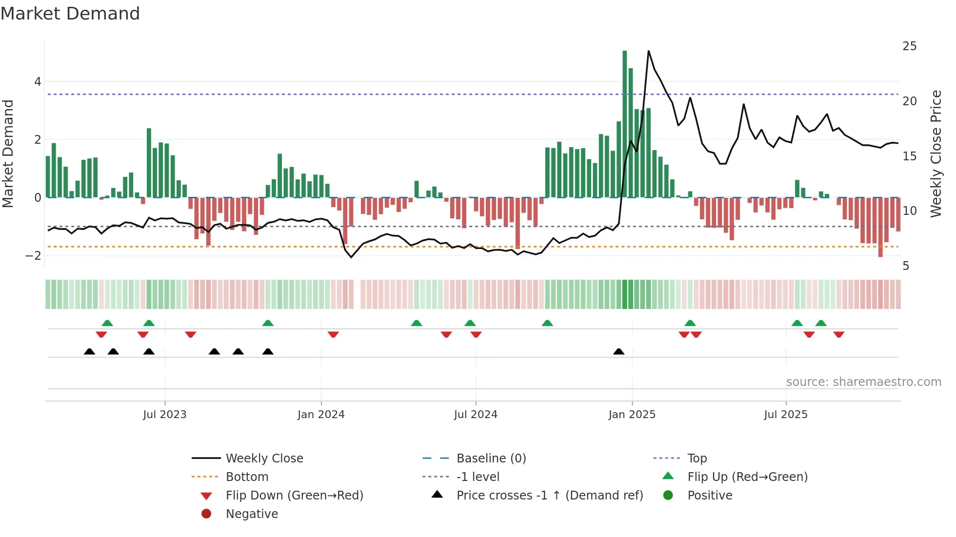 002730 weekly Market Demand chart