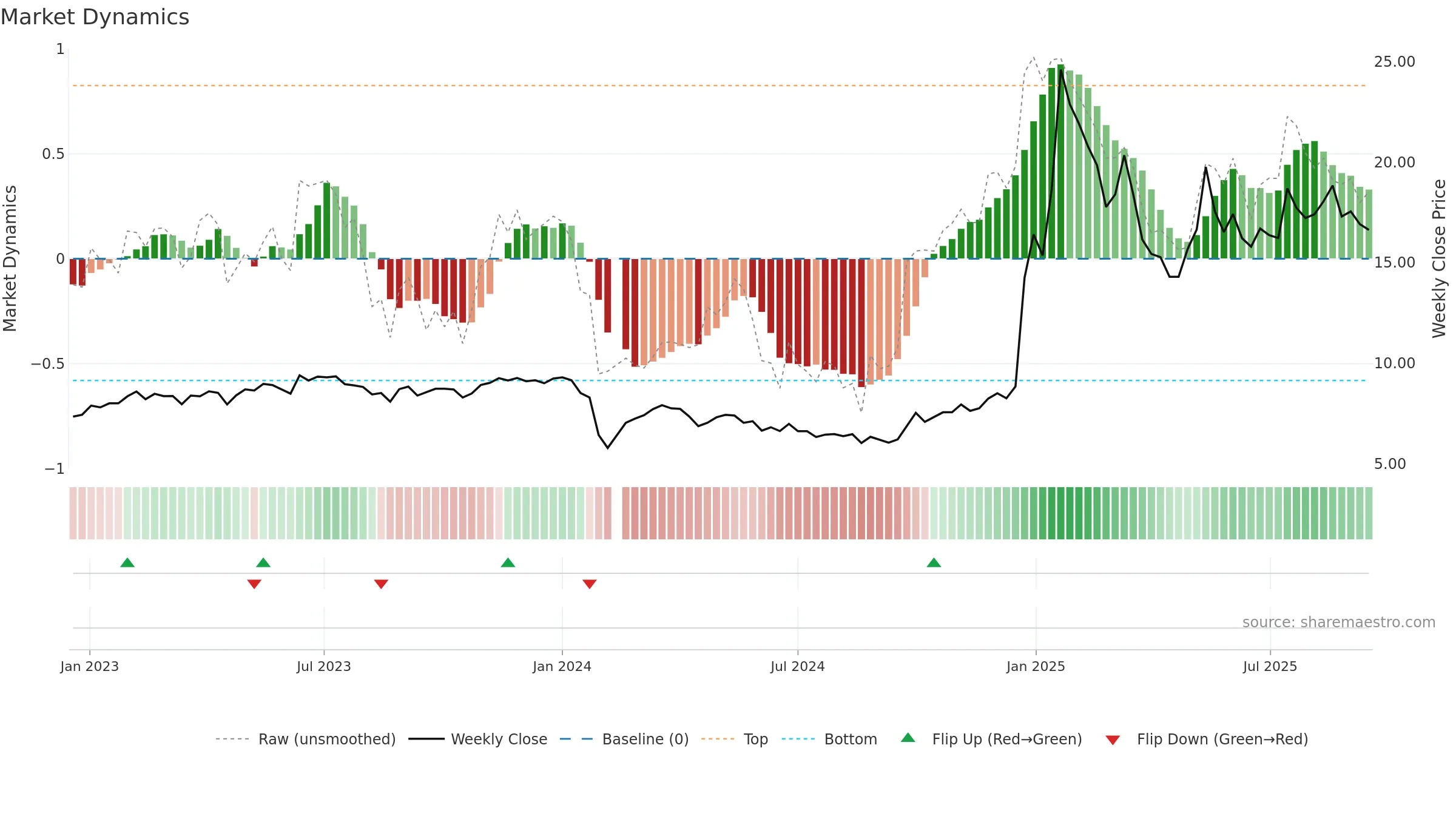 002730 weekly Market Dynamics chart, closing 2025-09-15.