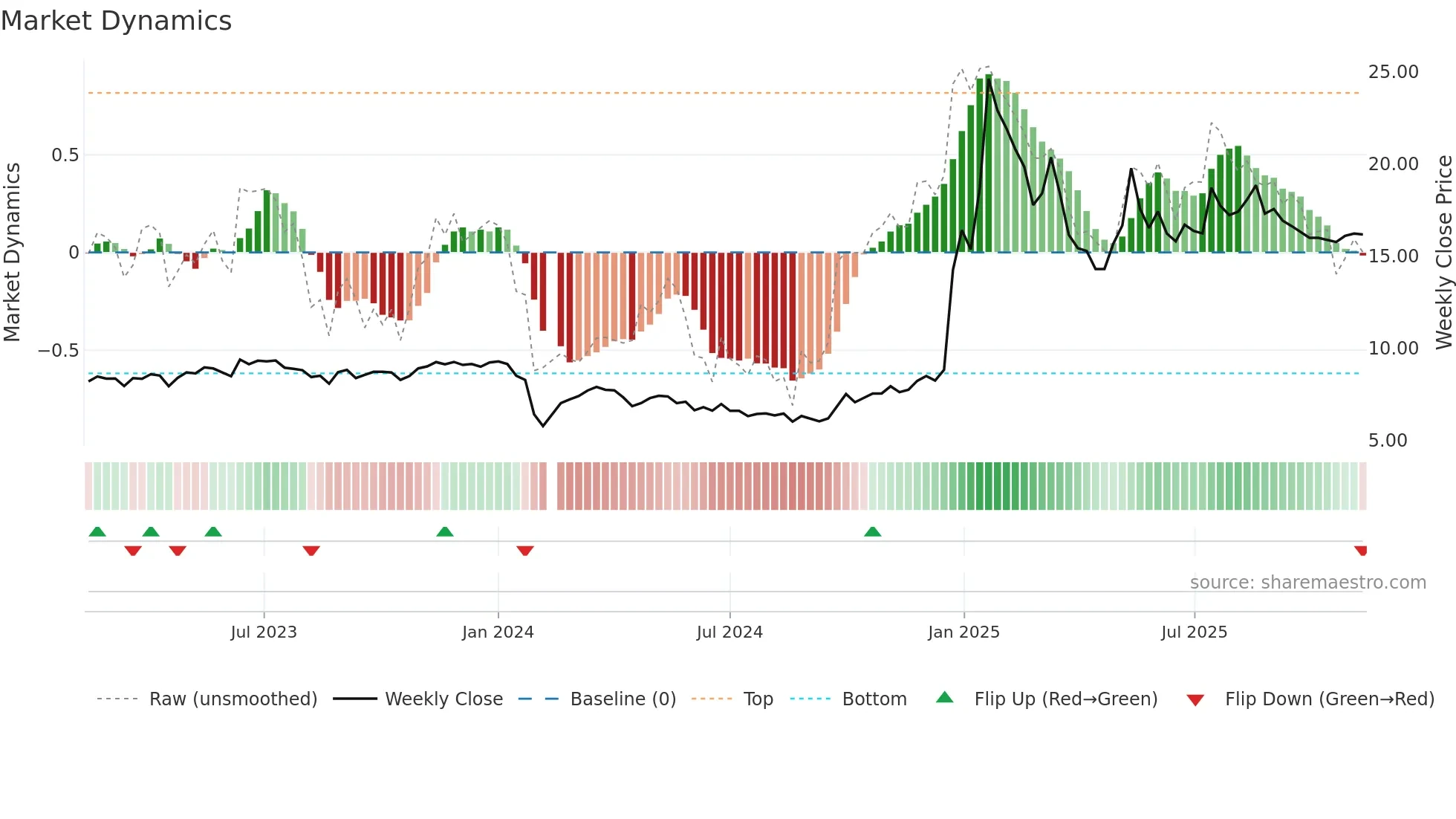 002730 weekly Market Dynamics chart