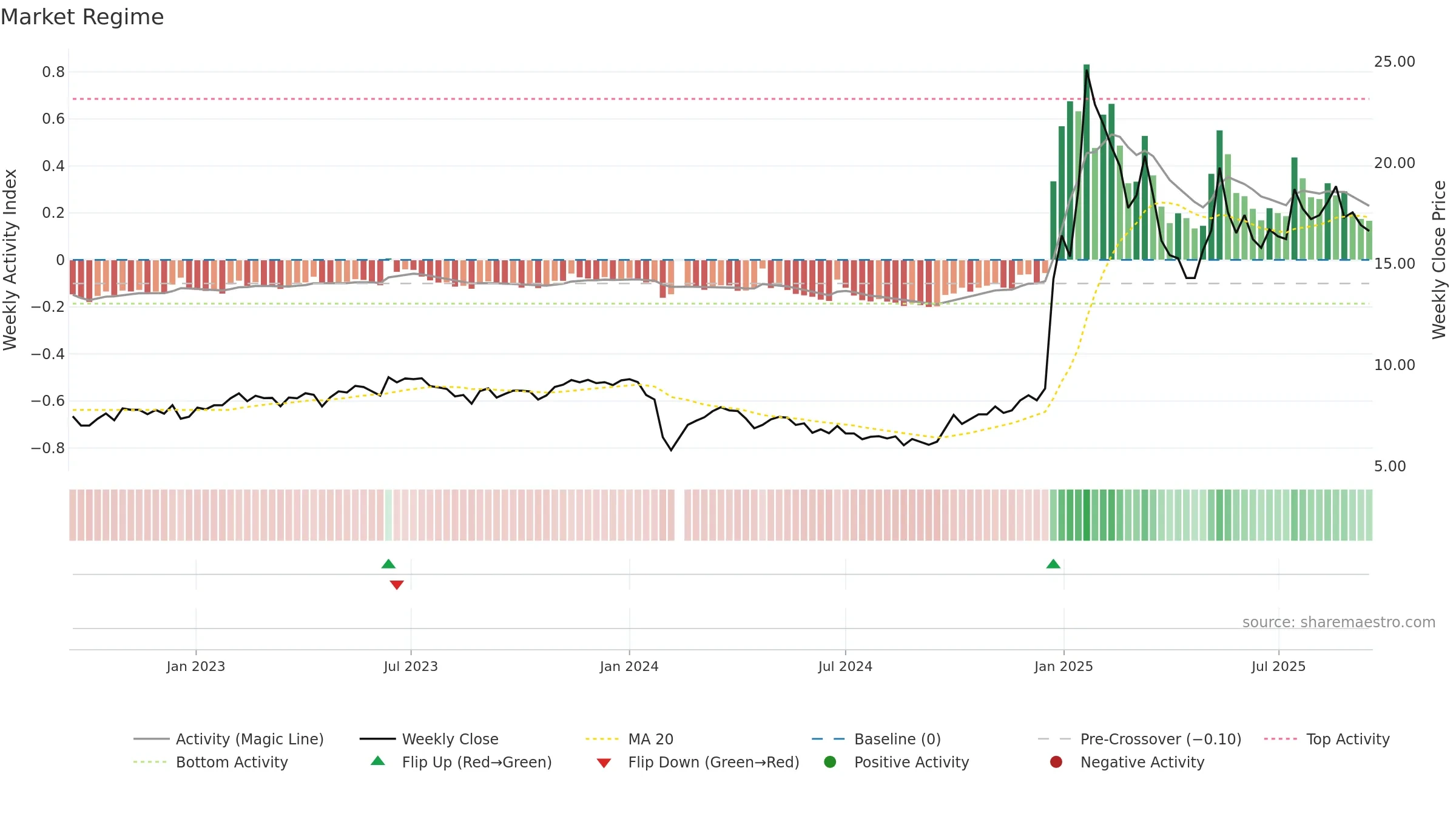002730 weekly Market Snapshot chart, closing 2025-09-15.