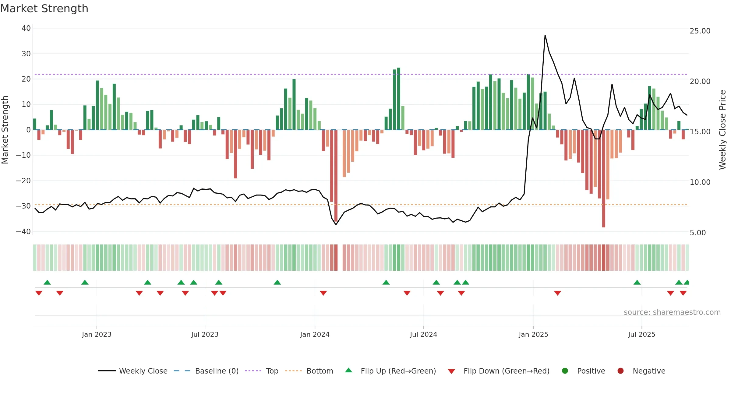 002730 weekly Market Strength chart, closing 2025-09-15.
