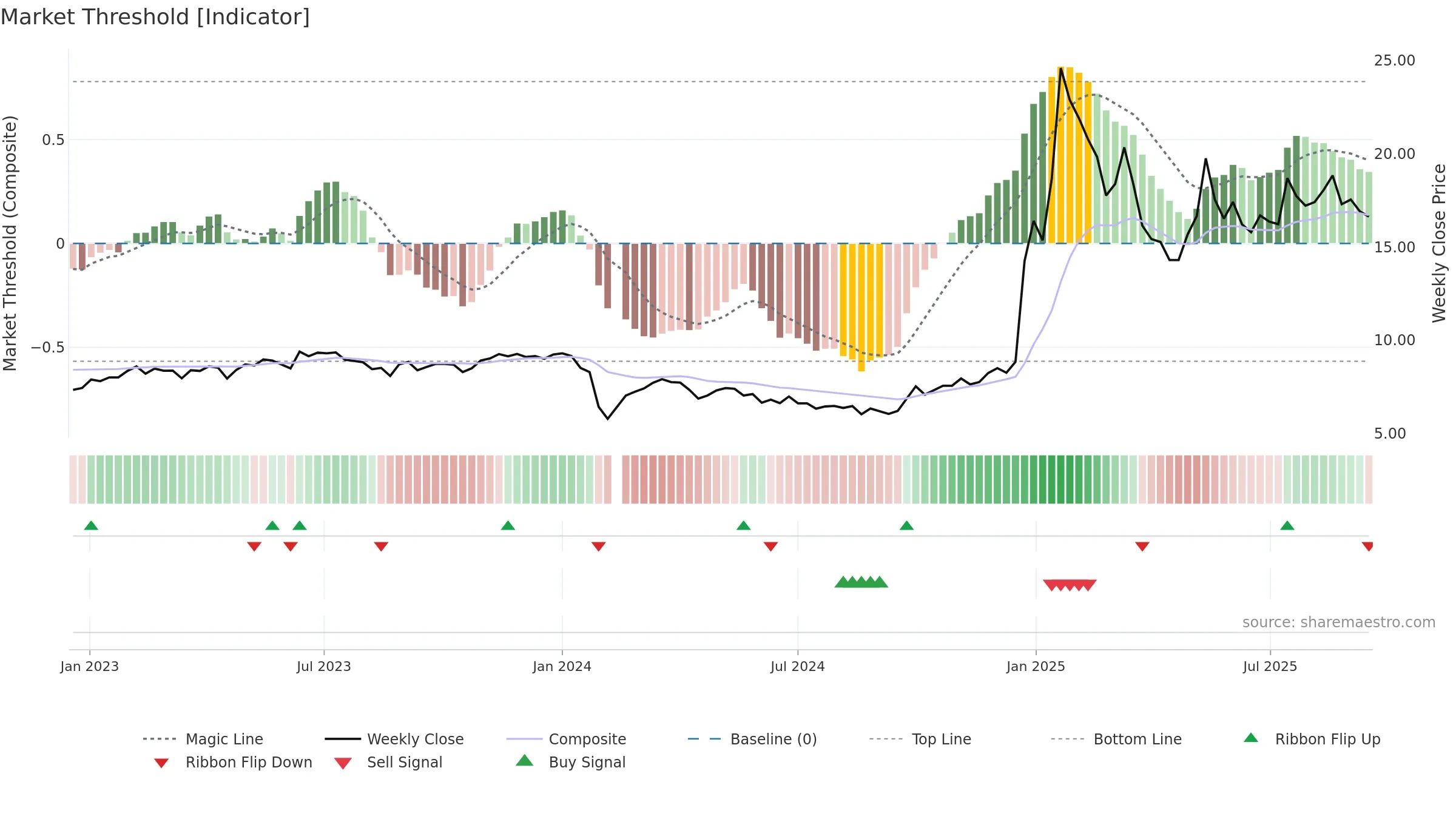 002730 weekly Market Threshold chart, closing 2025-09-15.