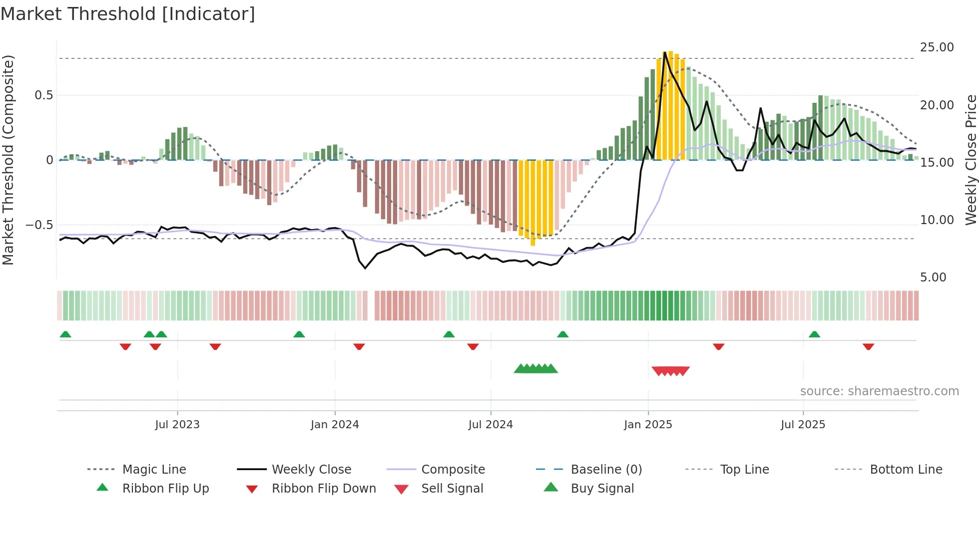 002730 weekly Market Threshold chart