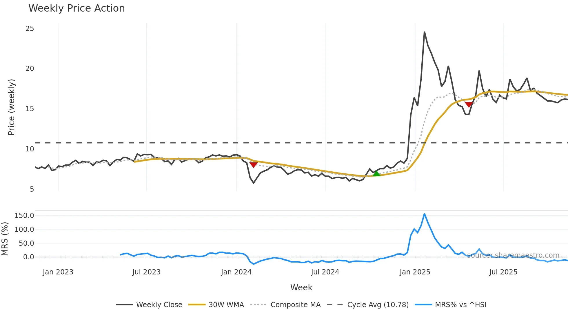 002730 weekly Price Action chart, closing 2025-11-10