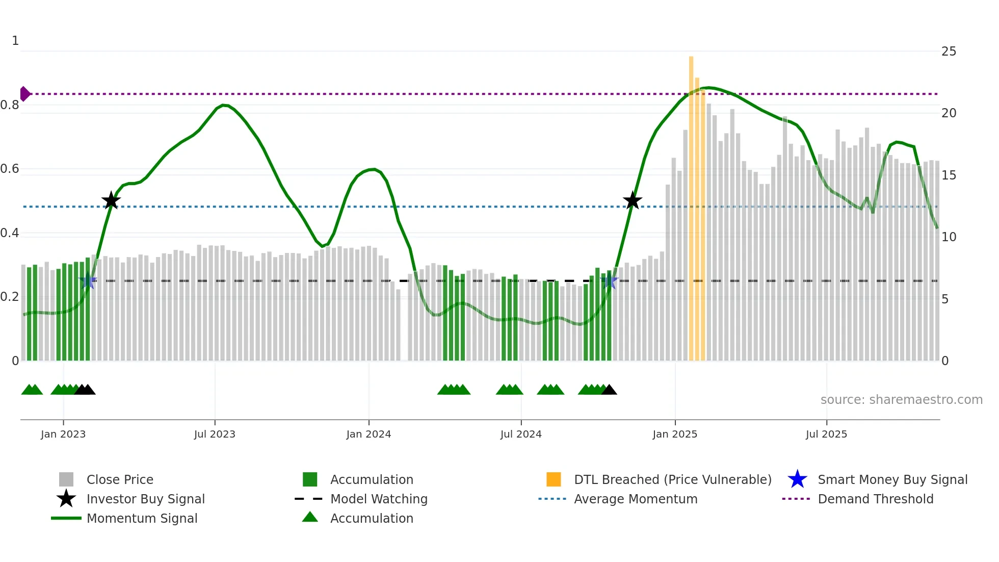 002730 weekly Smart Money chart