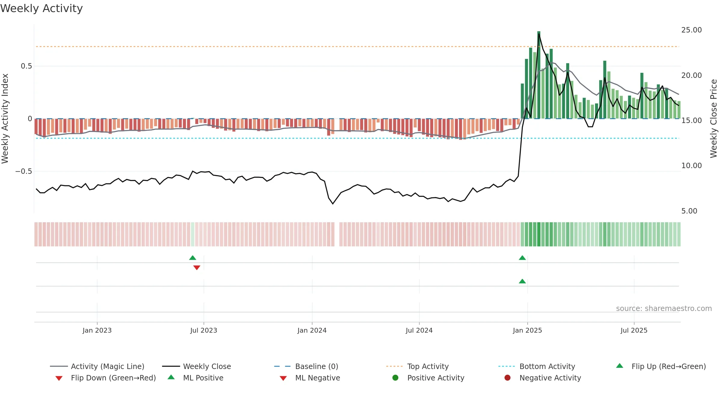 002730 weekly Activity chart, closing 2025-09-15.