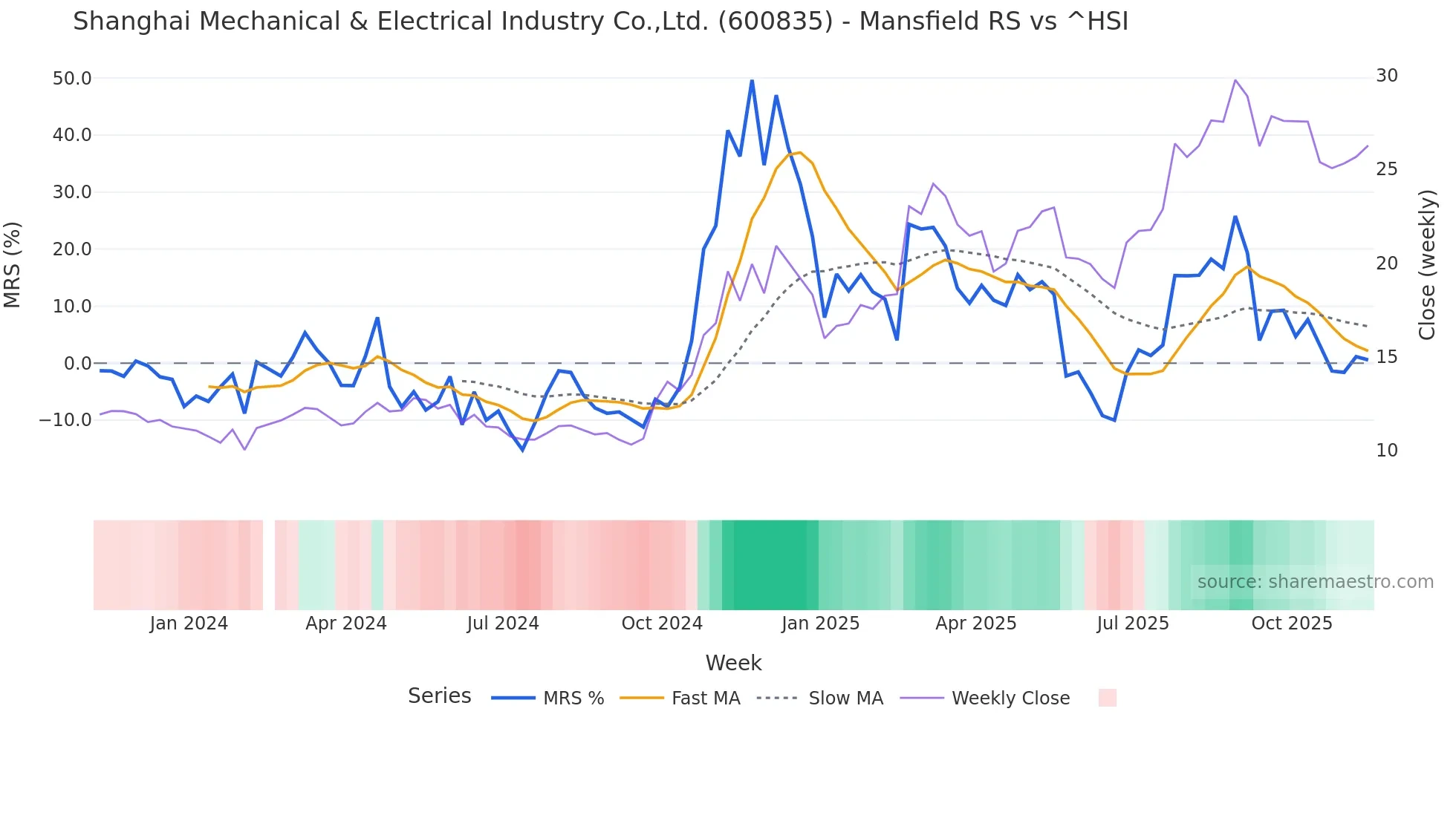600835 Mansfield Relative Strength chart