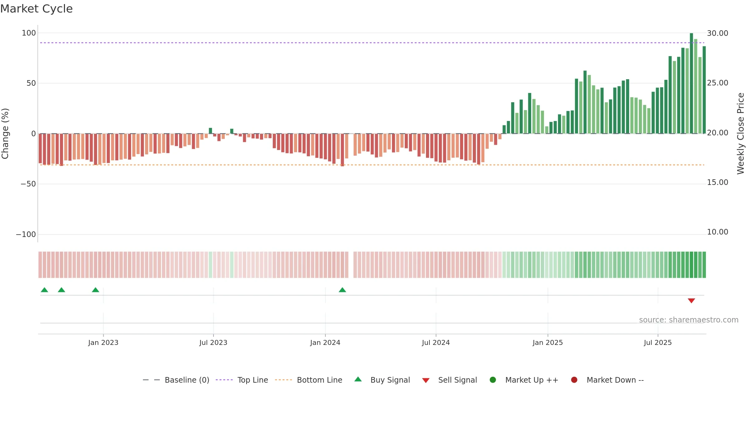600835 weekly Market Cycle chart, closing 2025-09-15.