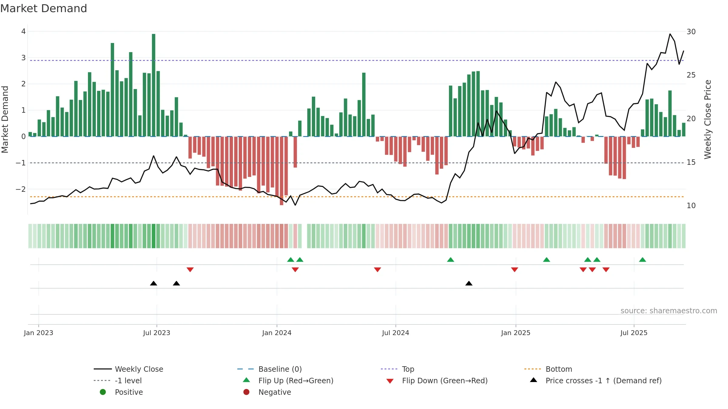 600835 weekly Market Demand chart, closing 2025-09-15.