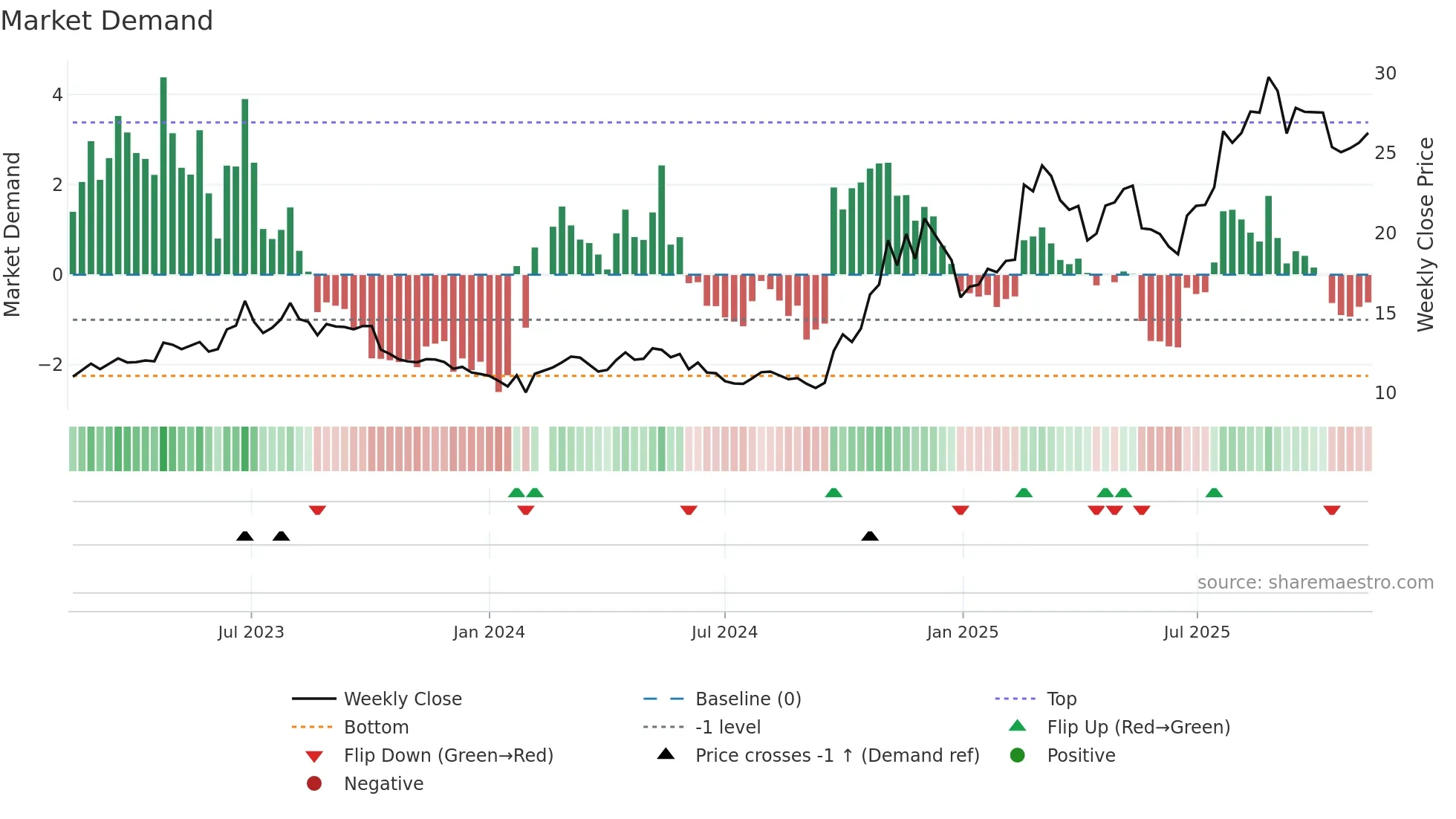 600835 weekly Market Demand chart