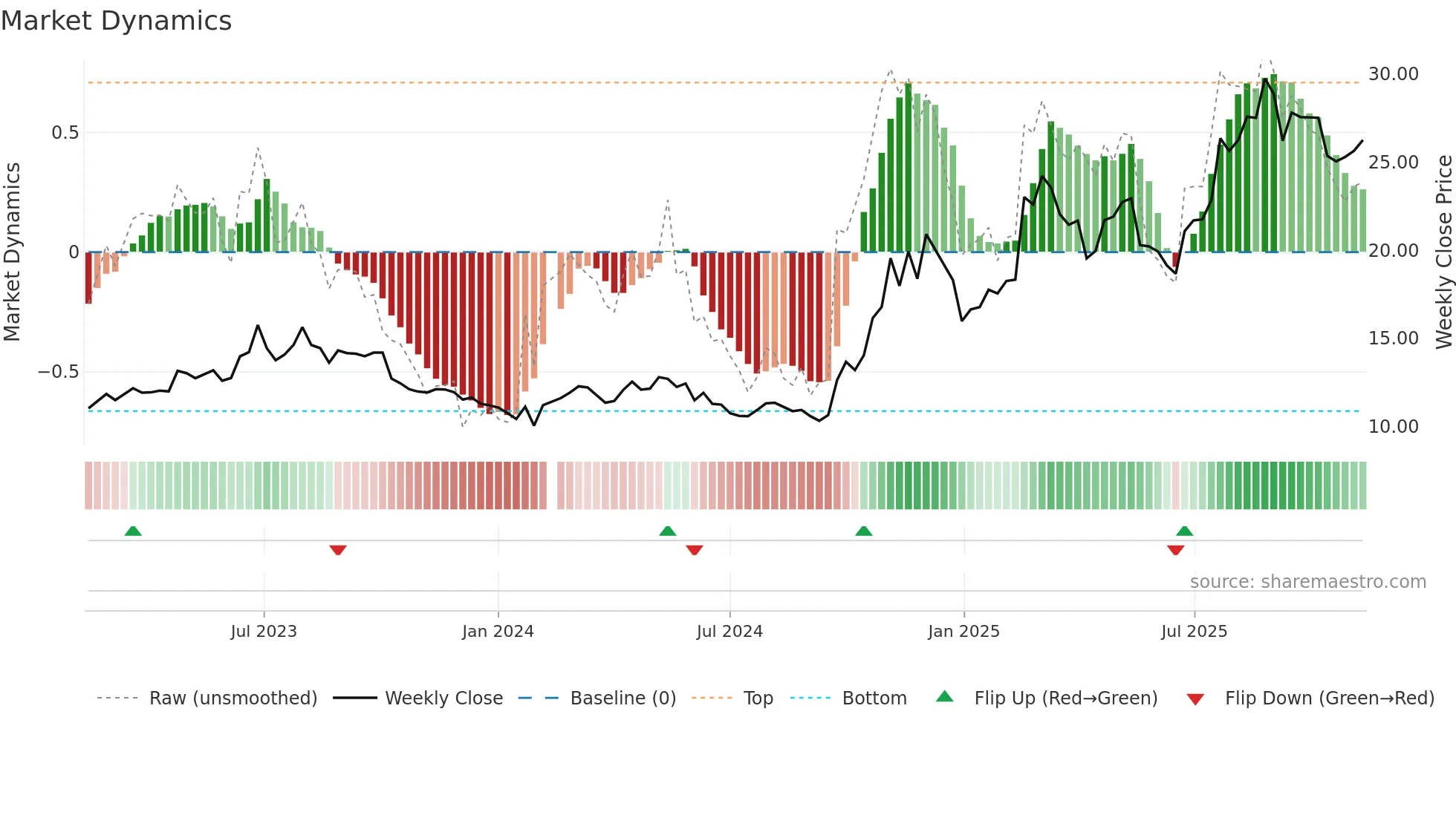 600835 weekly Market Dynamics chart