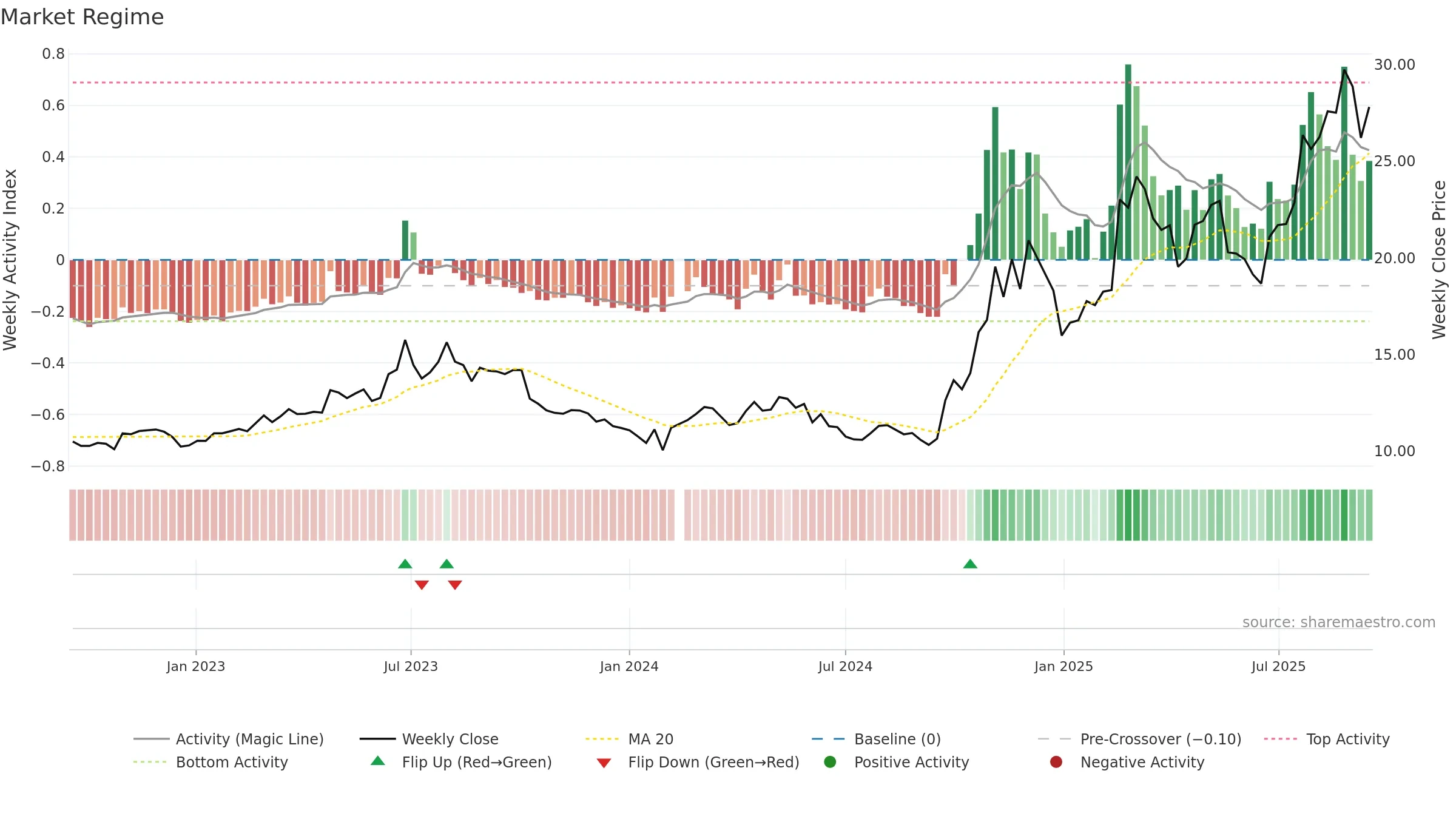 600835 weekly Market Snapshot chart, closing 2025-09-15.