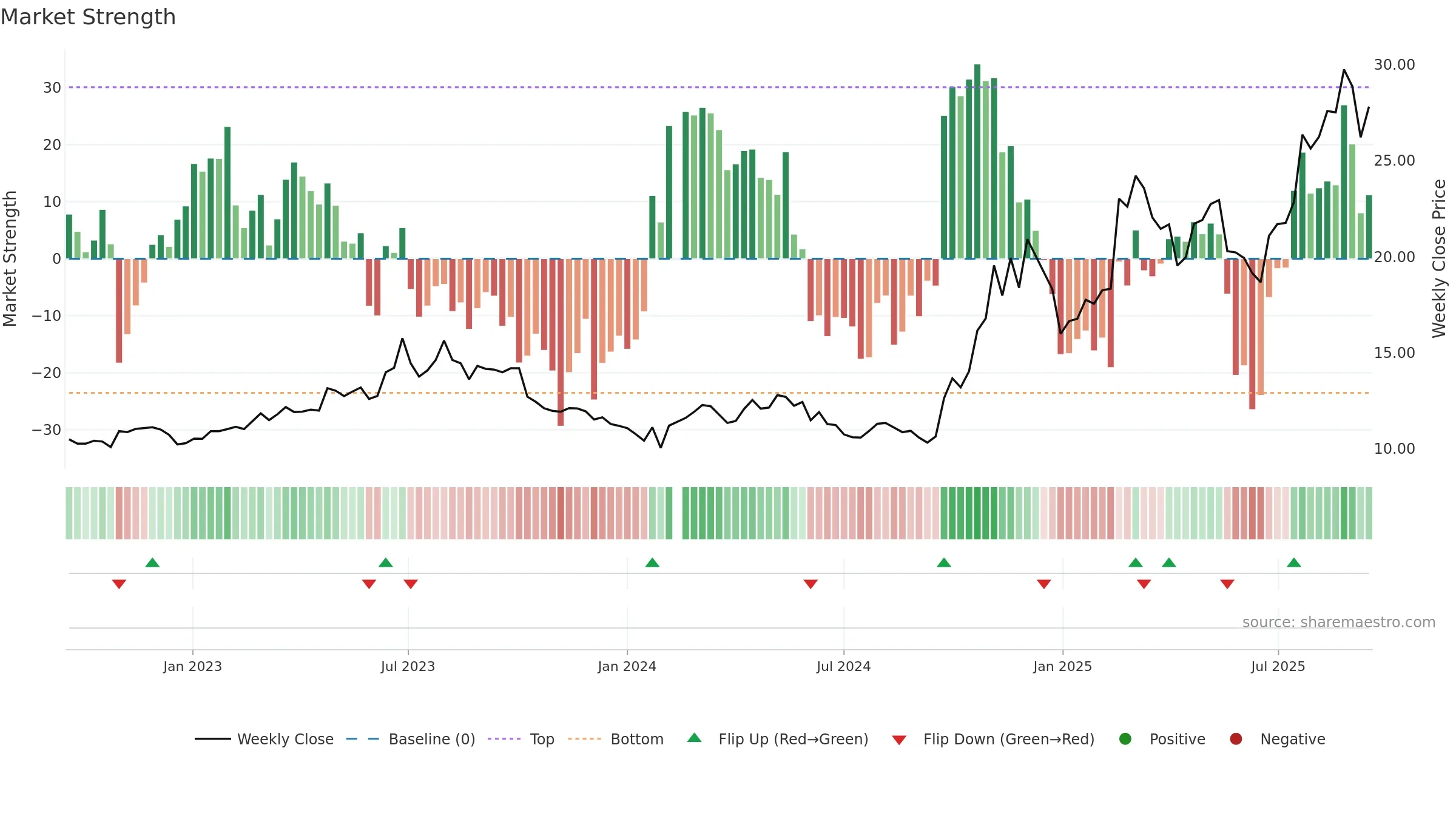 600835 weekly Market Strength chart, closing 2025-09-15.