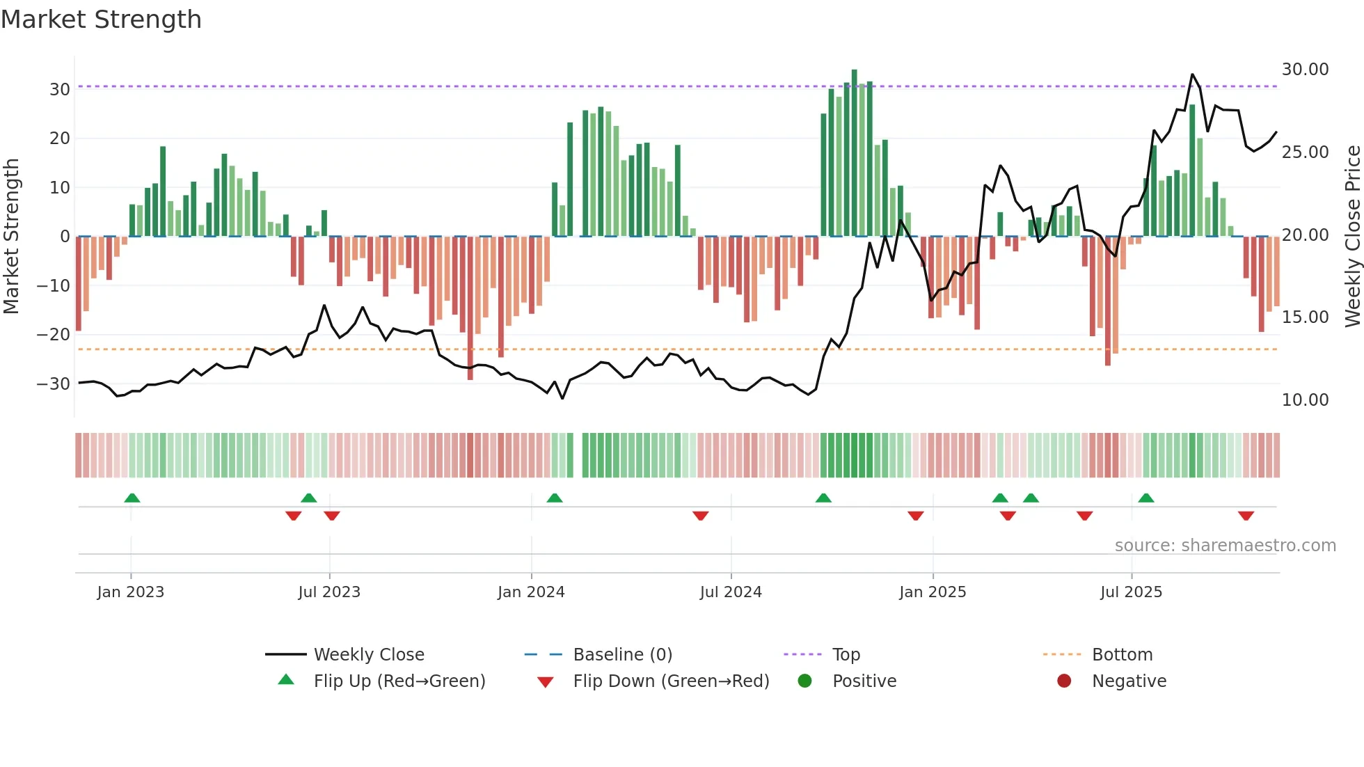 600835 weekly Market Strength chart