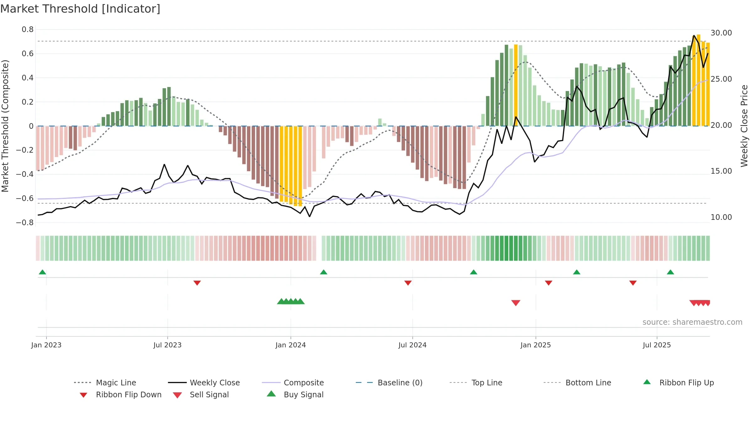 600835 weekly Market Threshold chart, closing 2025-09-15.