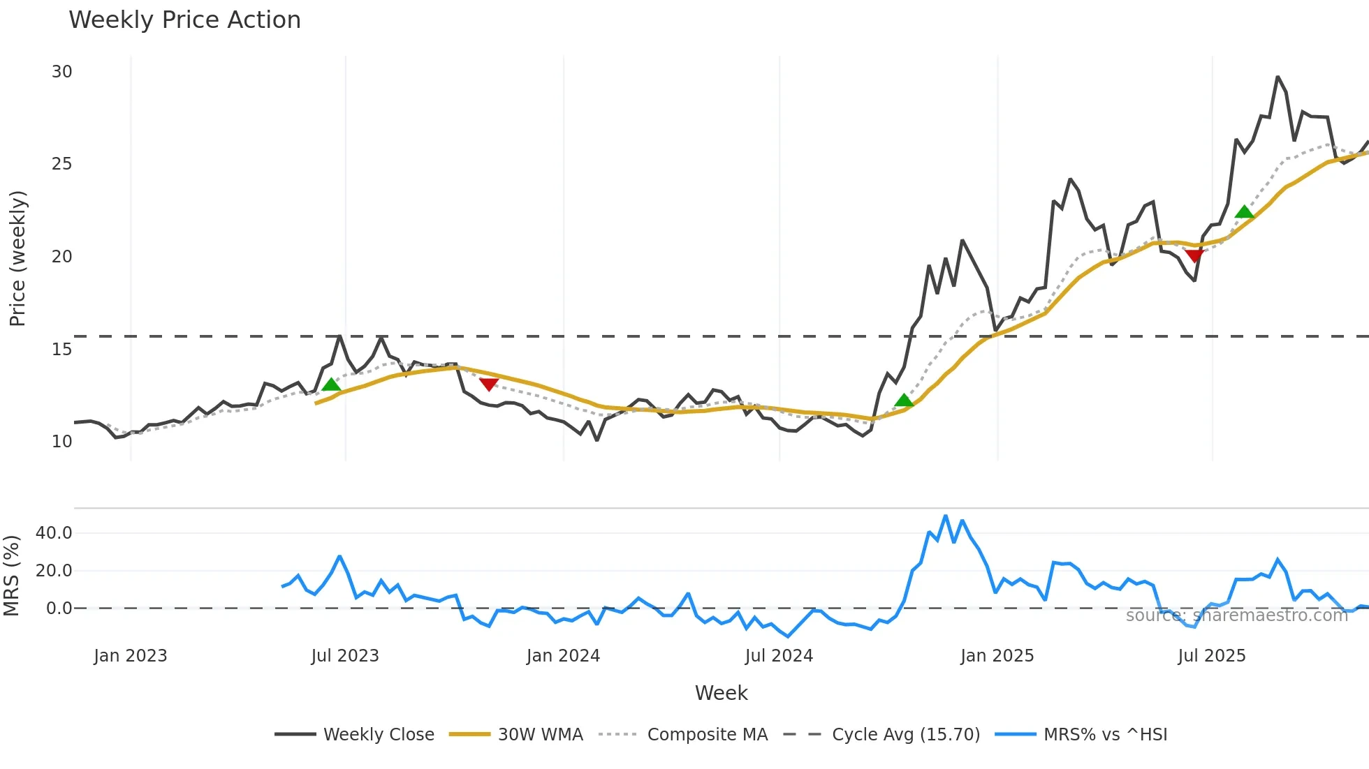 600835 weekly Price Action chart, closing 2025-11-10