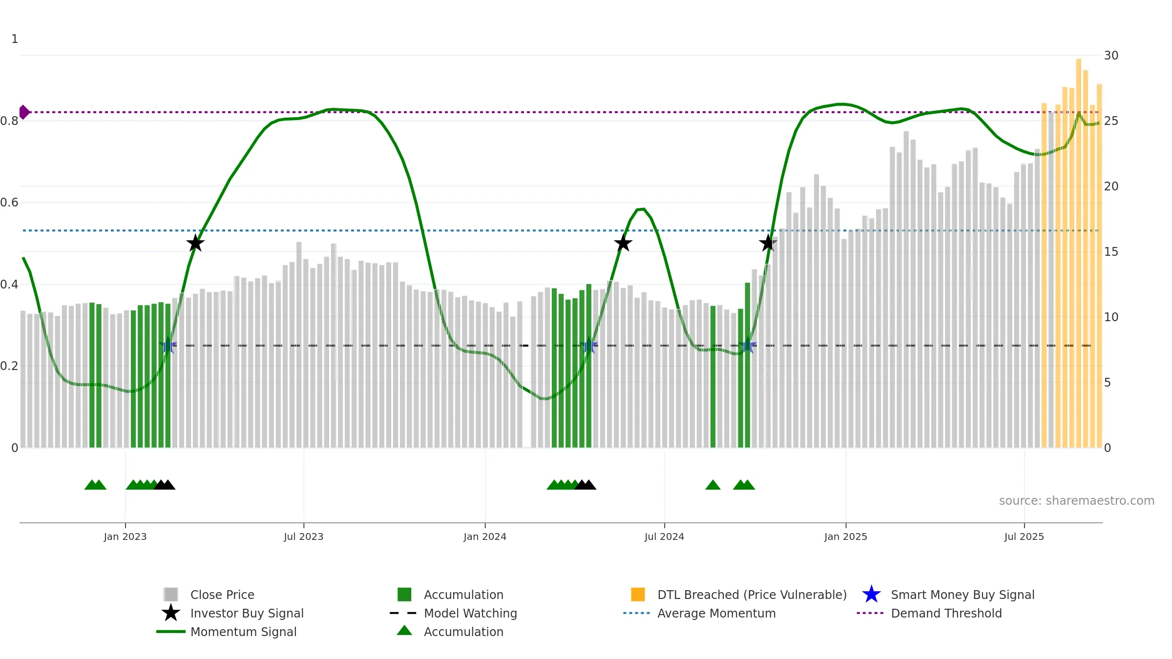 600835 weekly Smart Money chart, closing 2025-09-15.