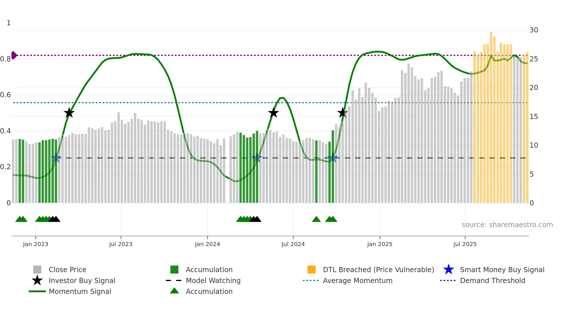 600835 weekly Smart Money chart