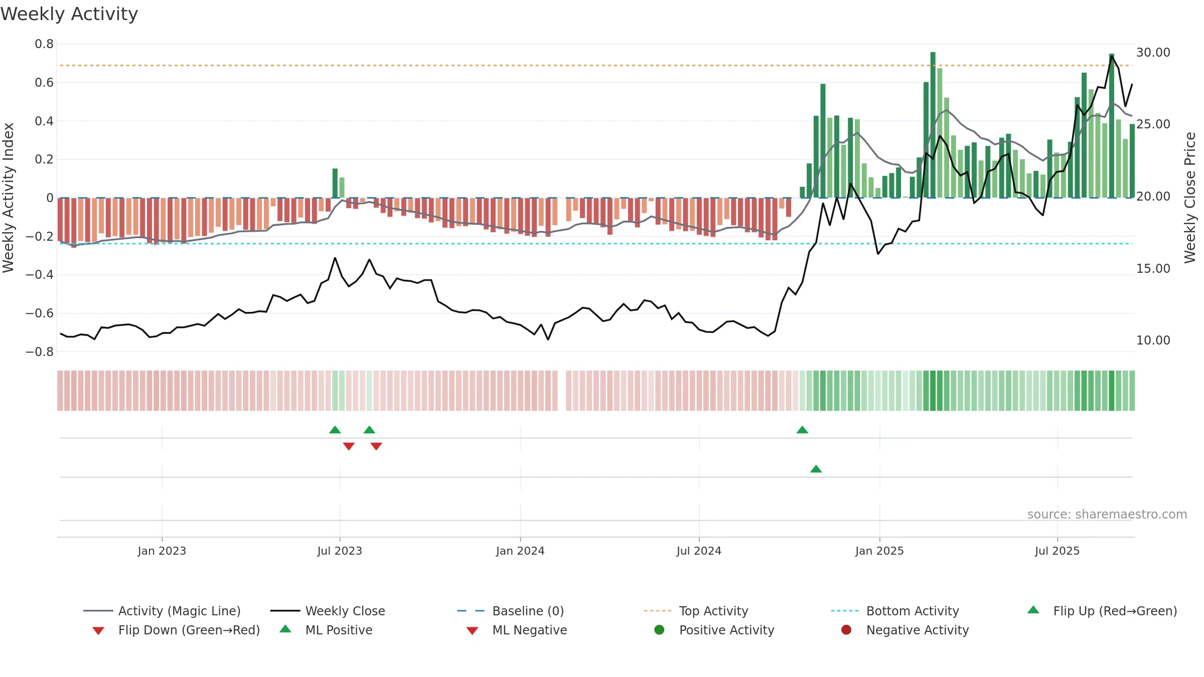 600835 weekly Activity chart, closing 2025-09-15.