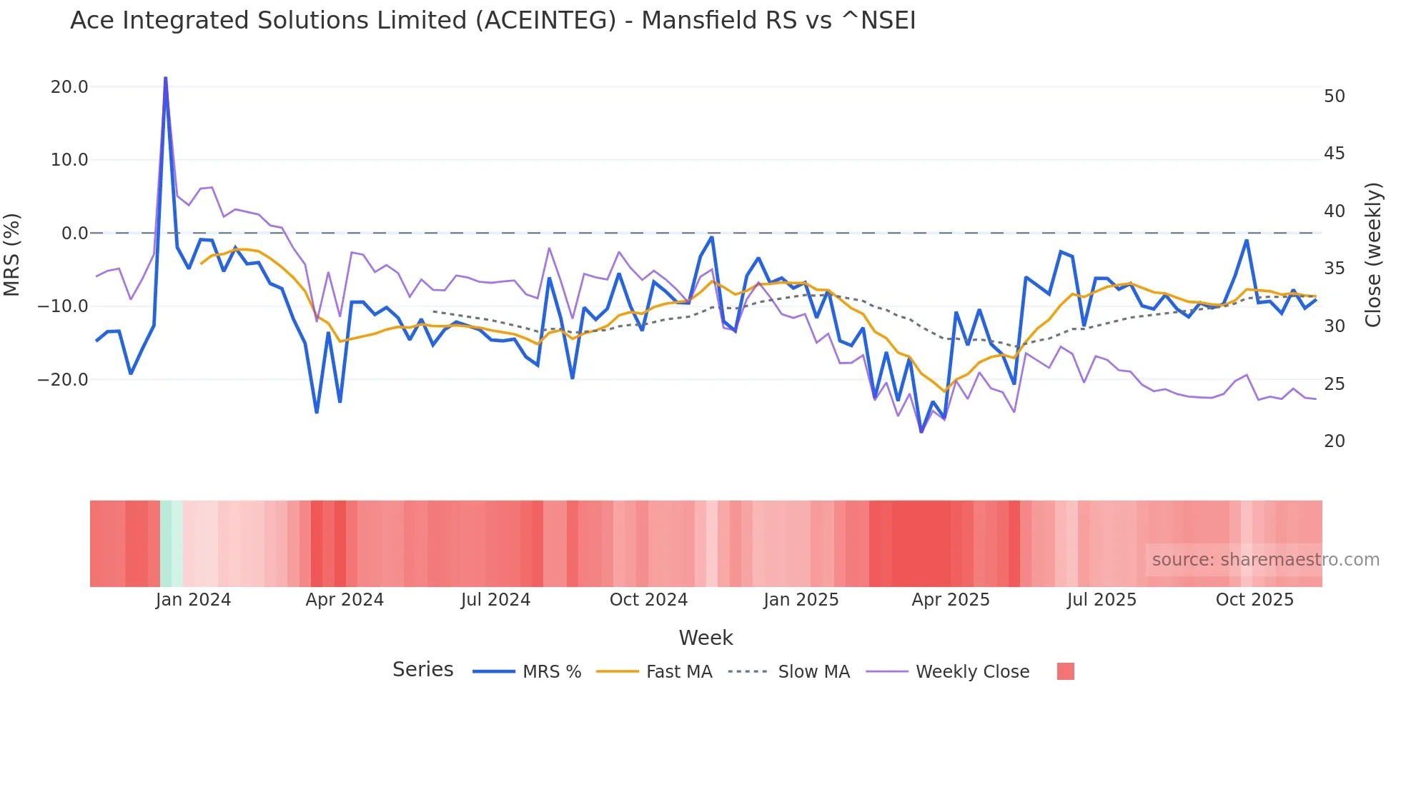 ACEINTEG Mansfield Relative Strength chart
