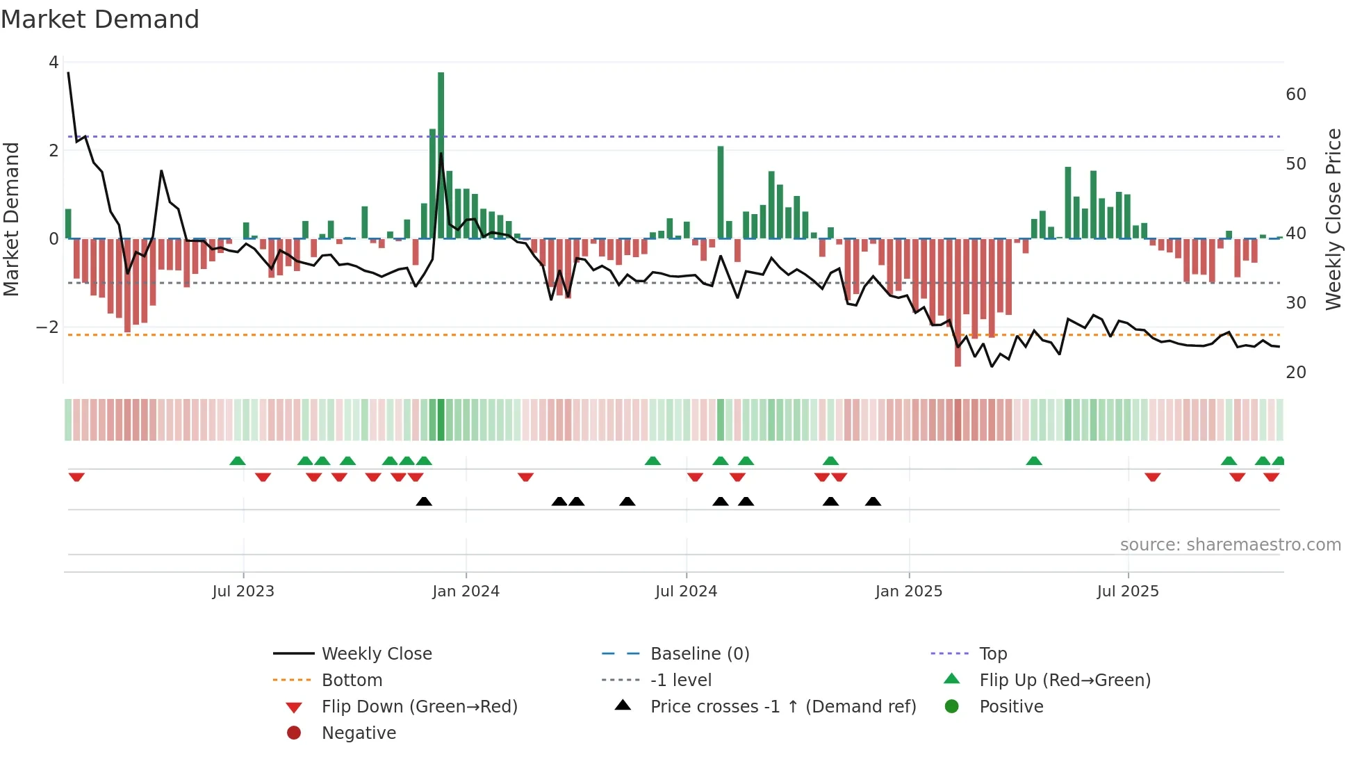 ACEINTEG weekly Market Demand chart