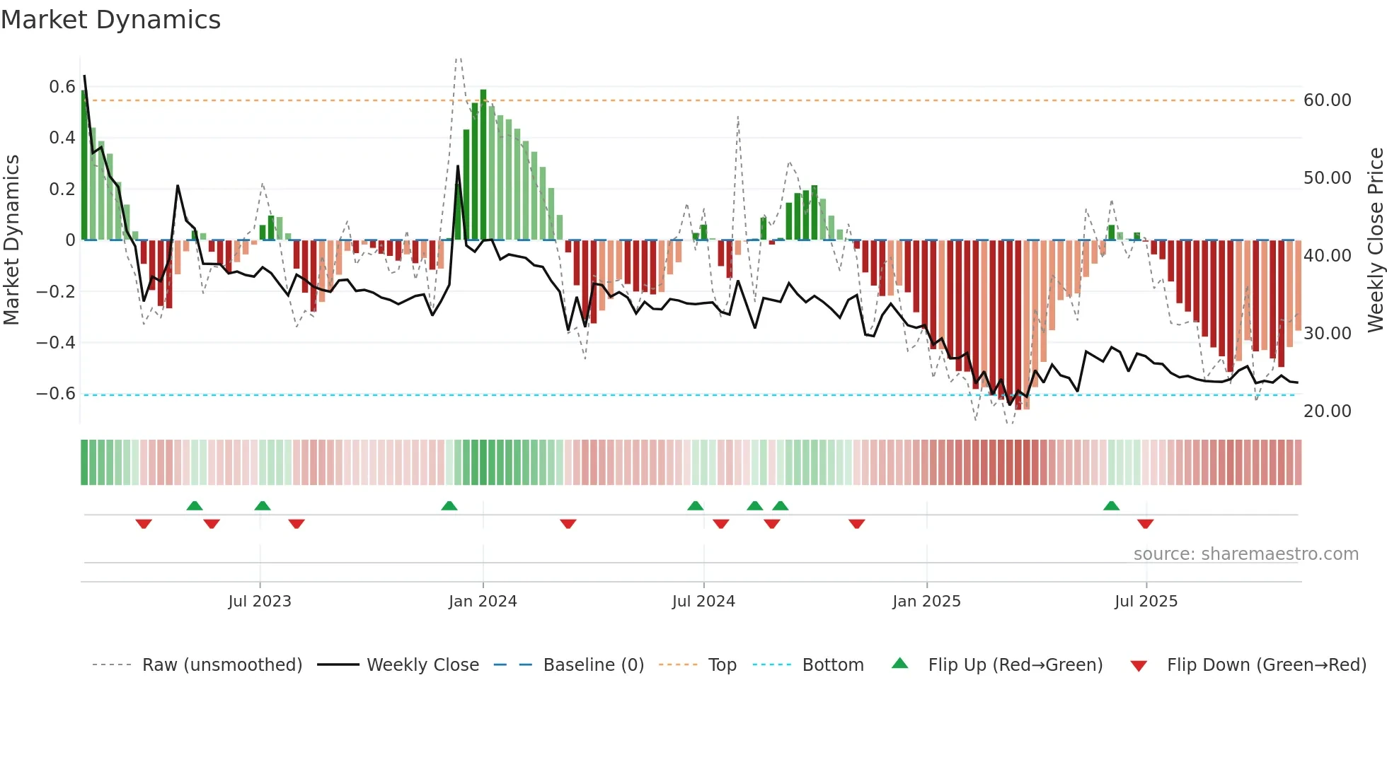 ACEINTEG weekly Market Dynamics chart