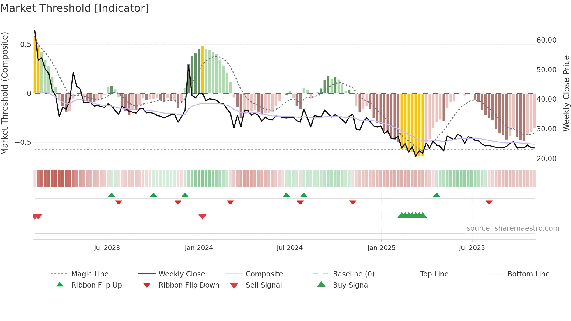 ACEINTEG weekly Market Threshold chart