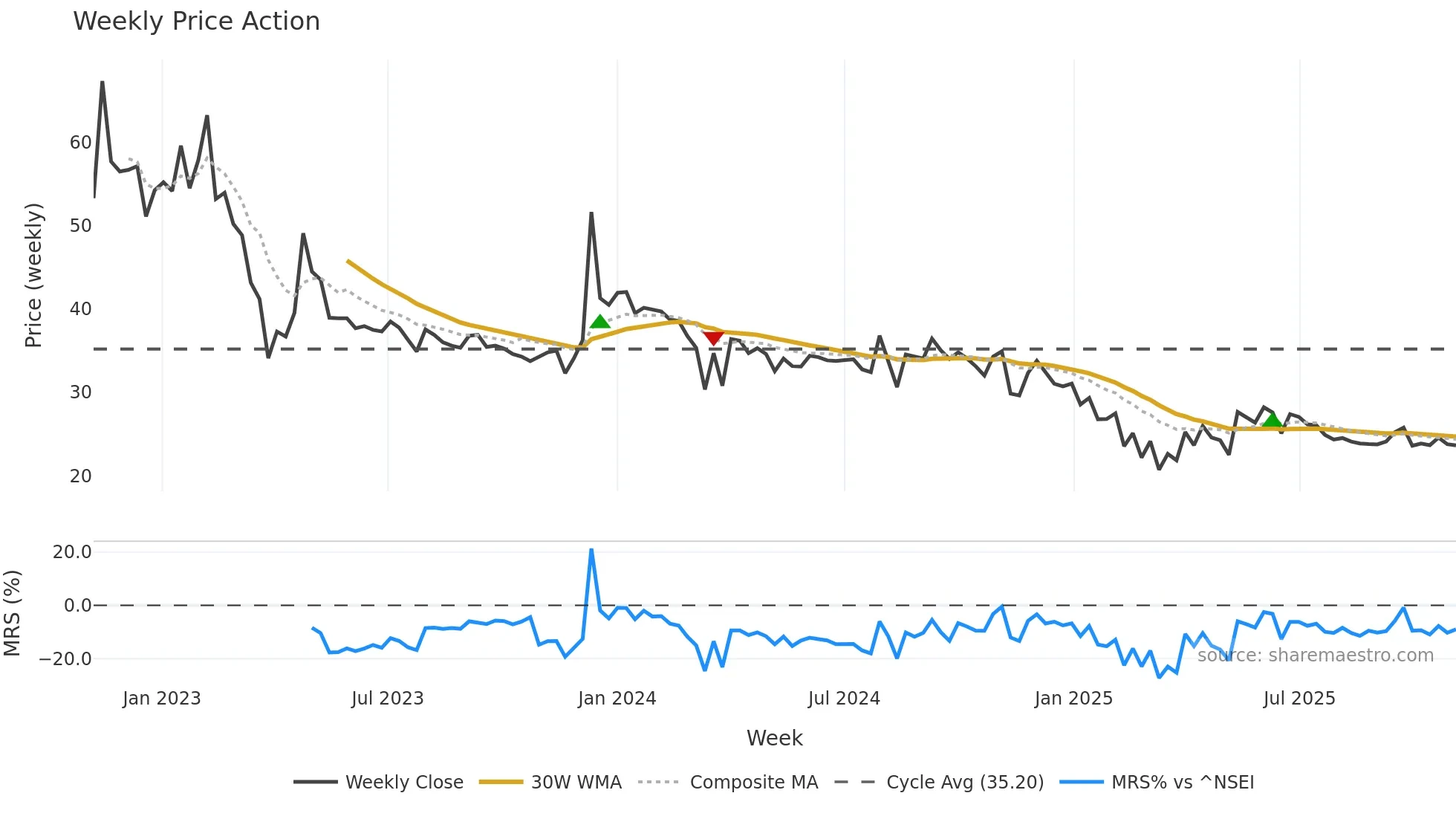 ACEINTEG weekly Price Action chart, closing 2025-11-03