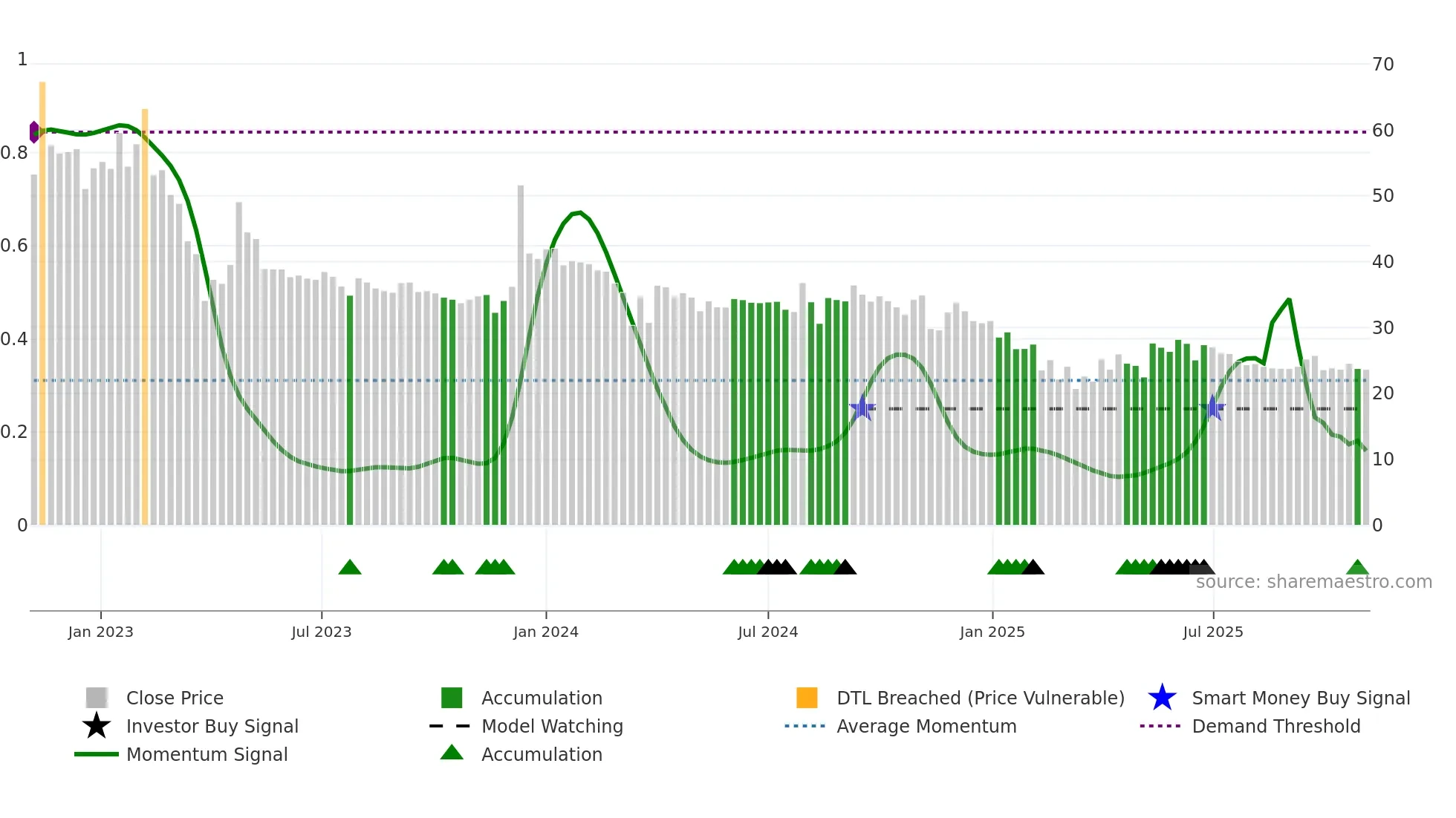 ACEINTEG weekly Smart Money chart