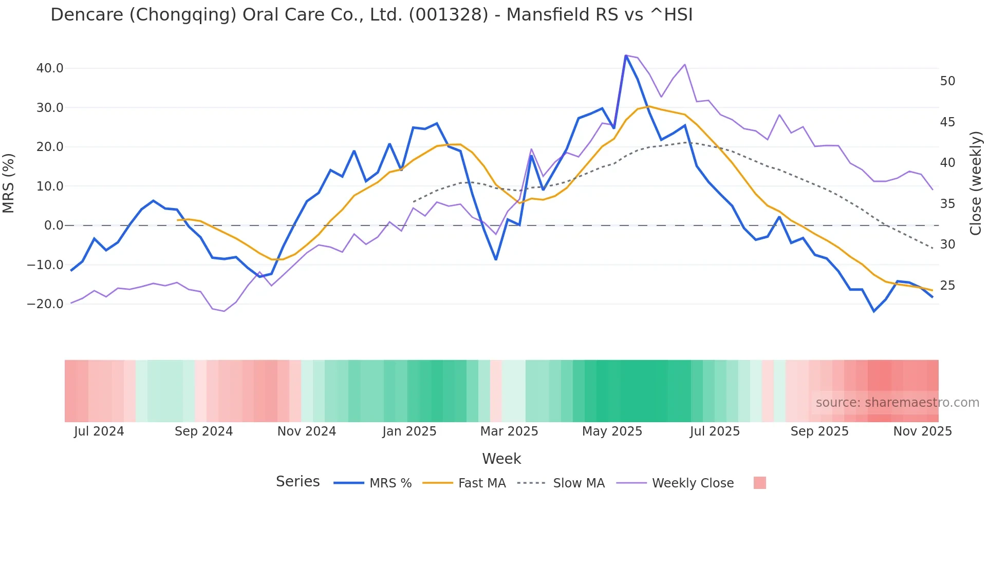 001328 Mansfield Relative Strength chart